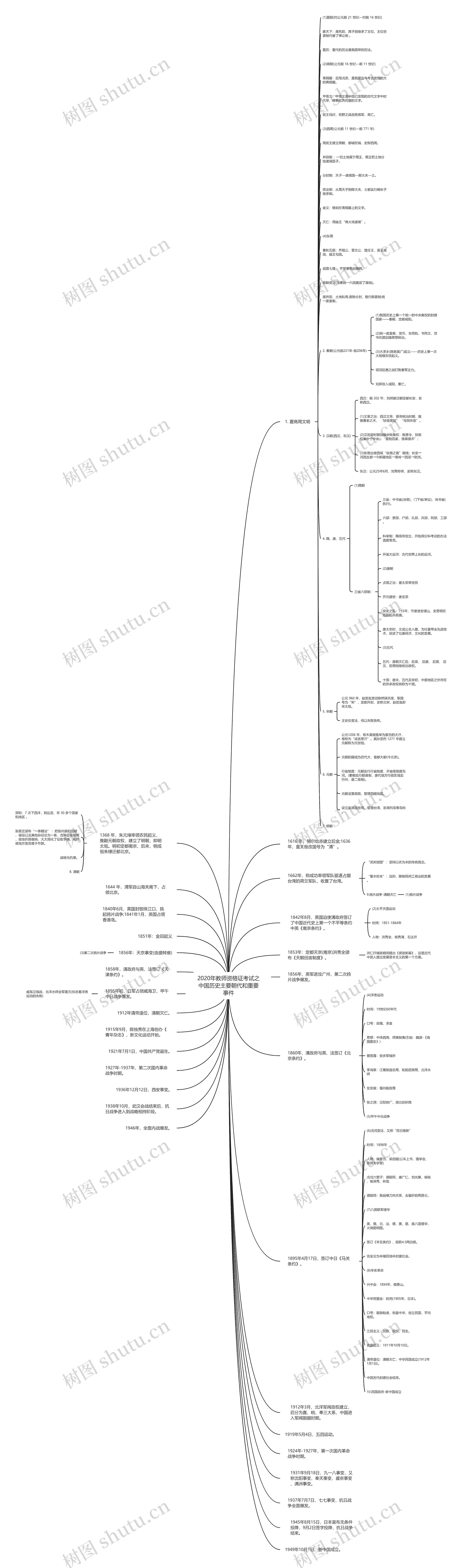 2020年教师资格证考试之中国历史主要朝代和重要事件思维导图
