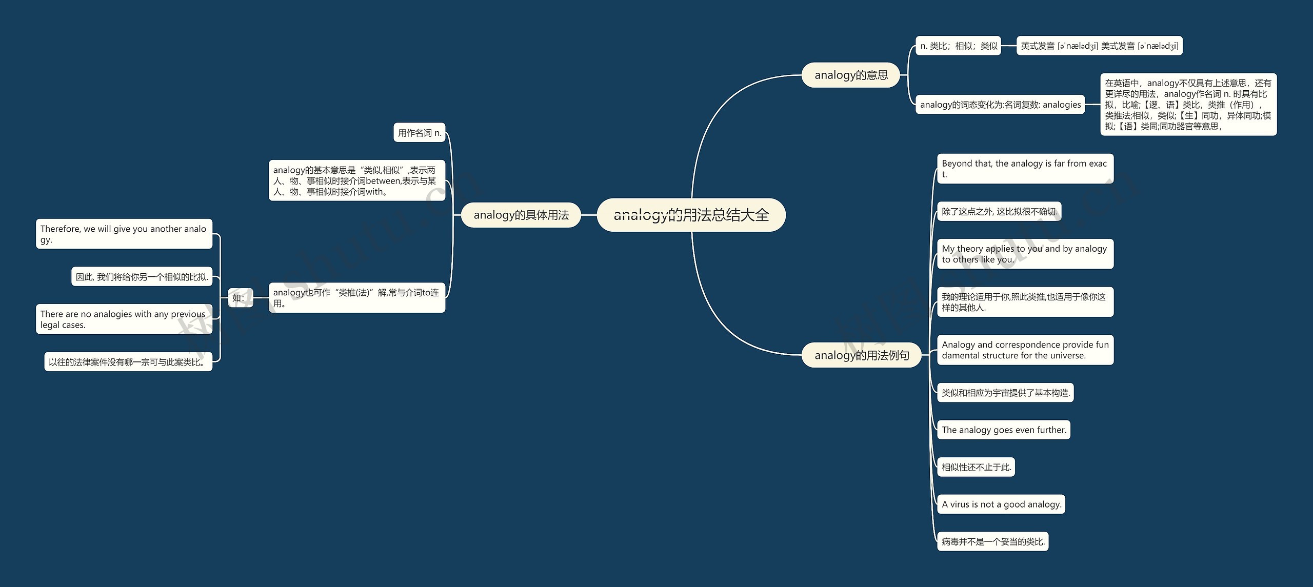 analogy的用法总结大全思维导图