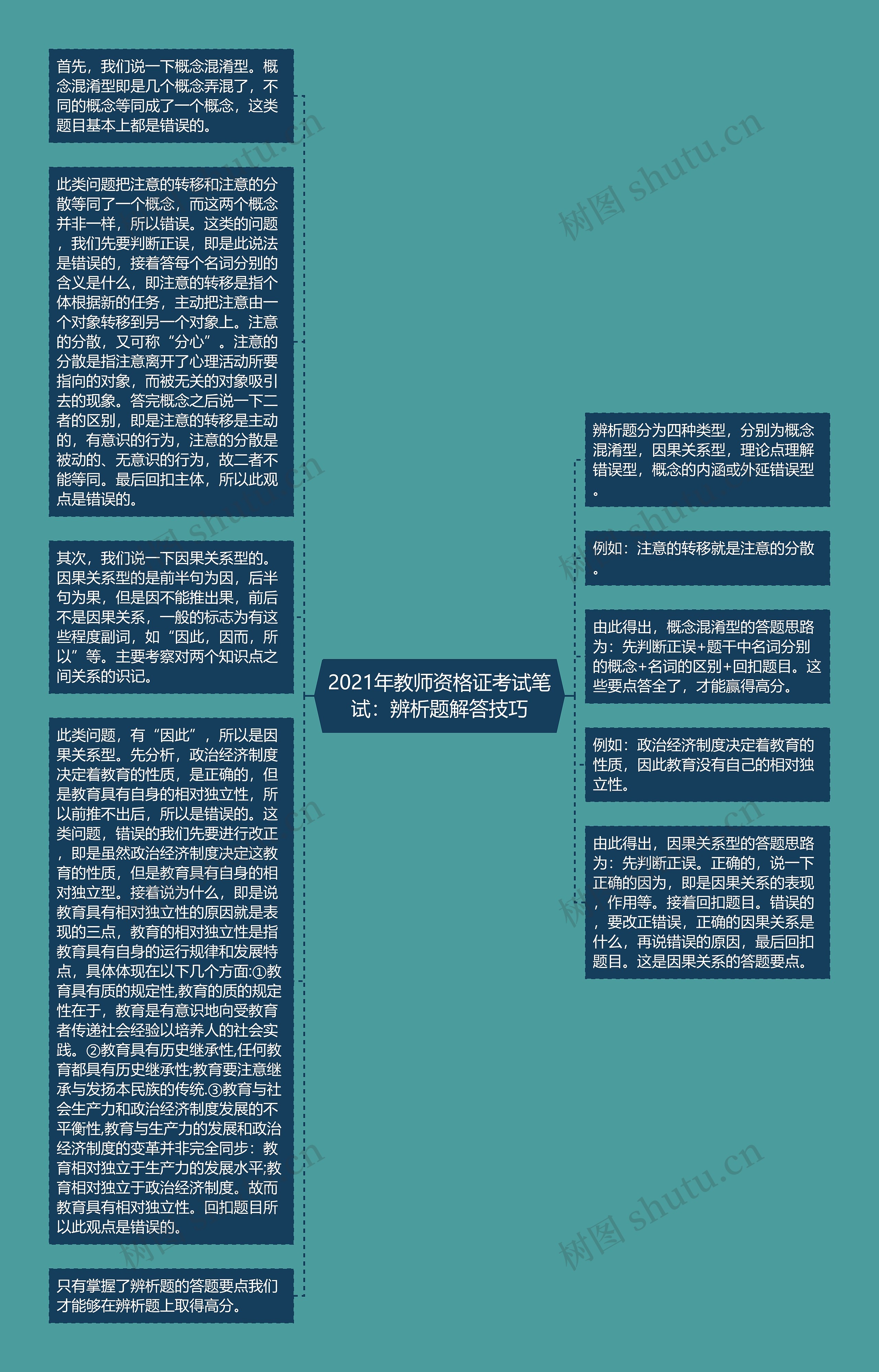 2021年教师资格证考试笔试：辨析题解答技巧思维导图