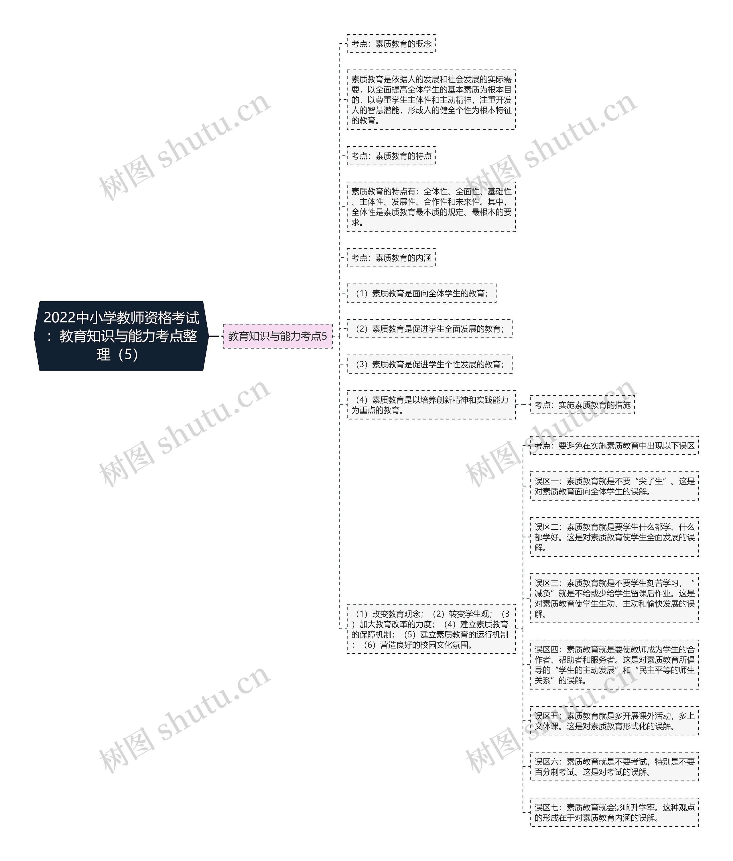 2022中小学教师资格考试：教育知识与能力考点整理（5）思维导图