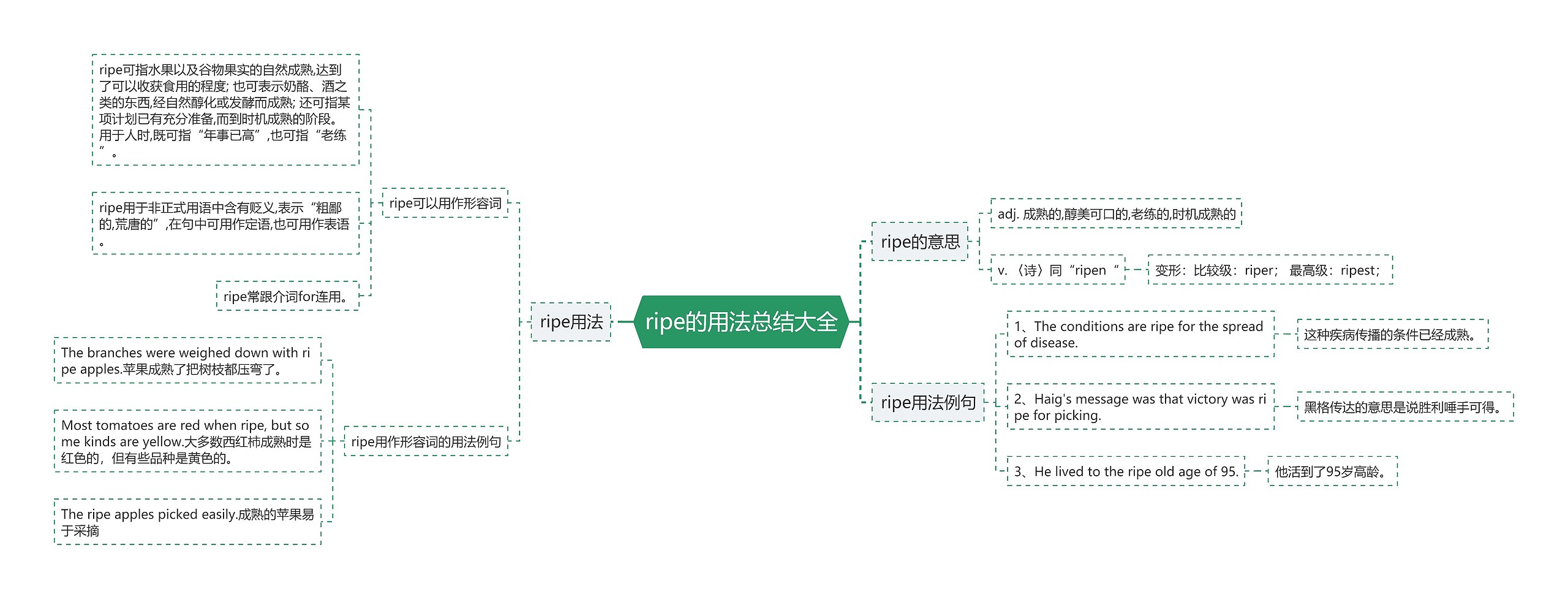 ripe的用法总结大全