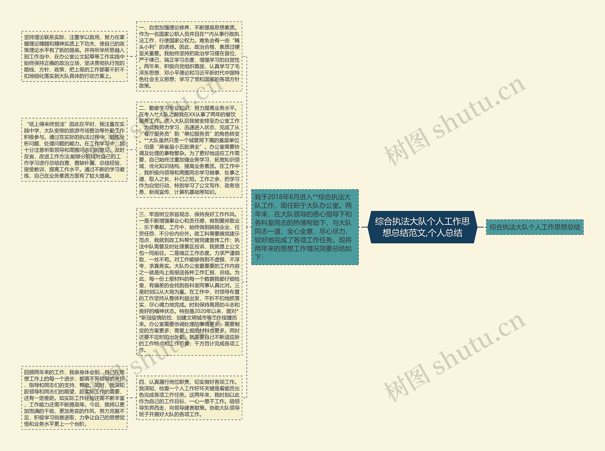 综合执法大队个人工作思想总结范文,个人总结思维导图