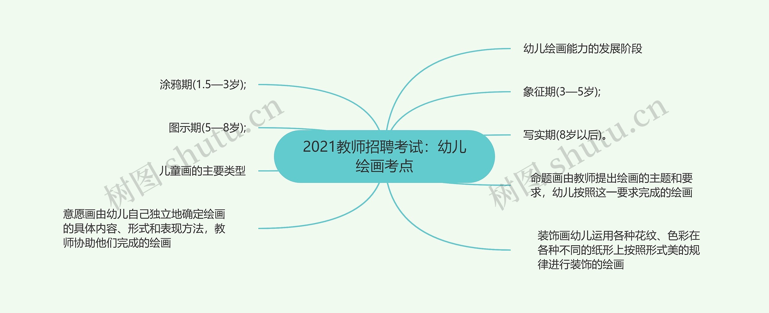 2021教师招聘考试：幼儿绘画考点思维导图