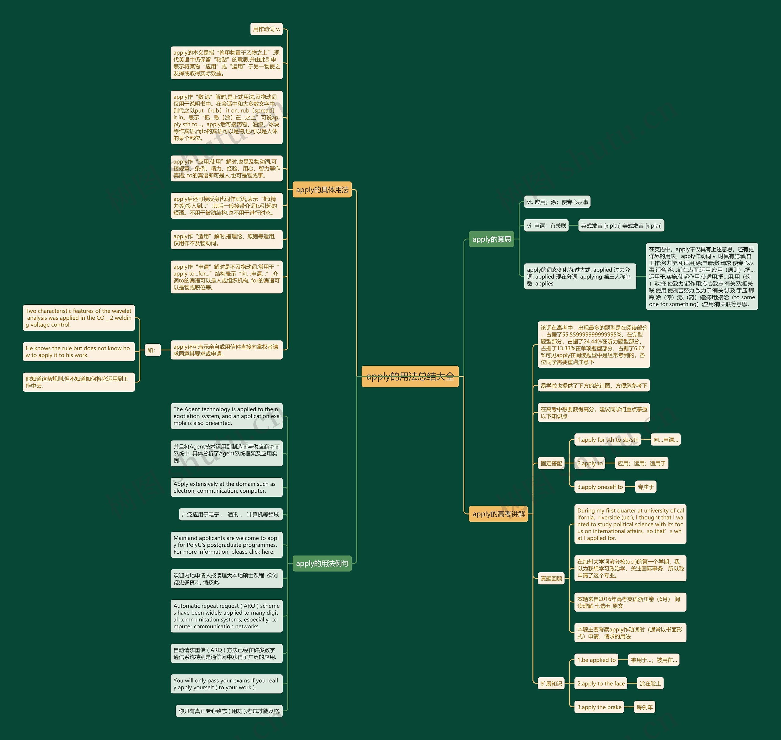 apply的用法总结大全思维导图