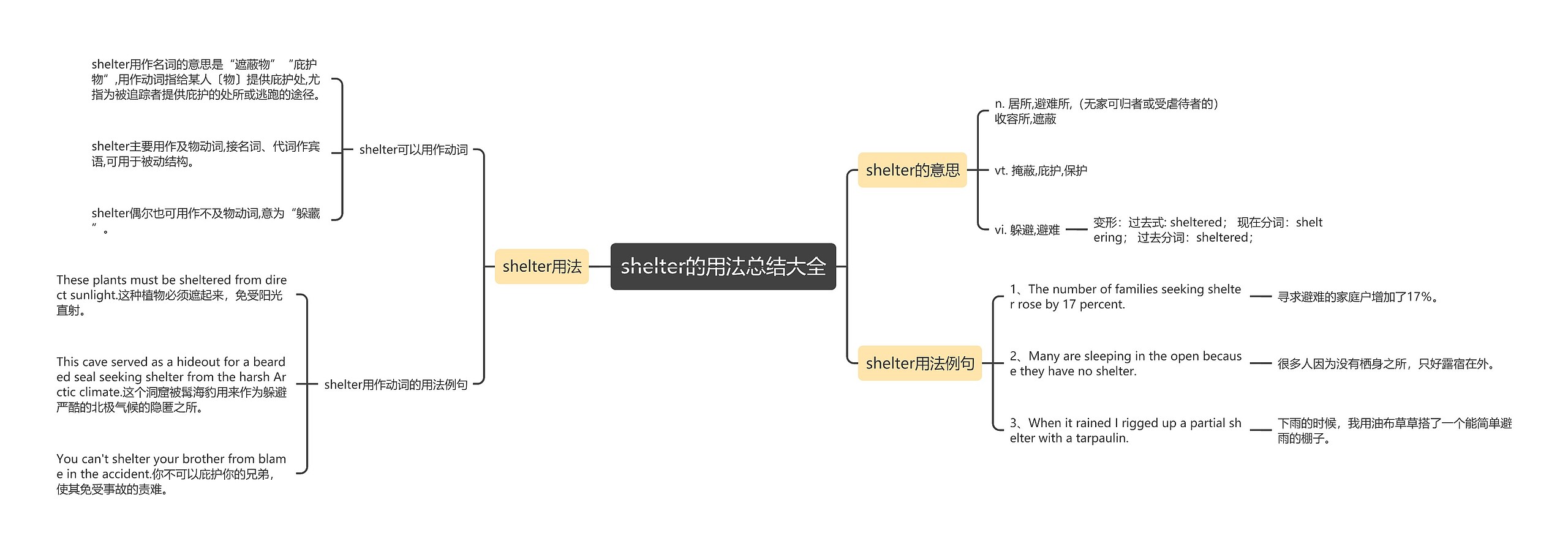 shelter的用法总结大全思维导图