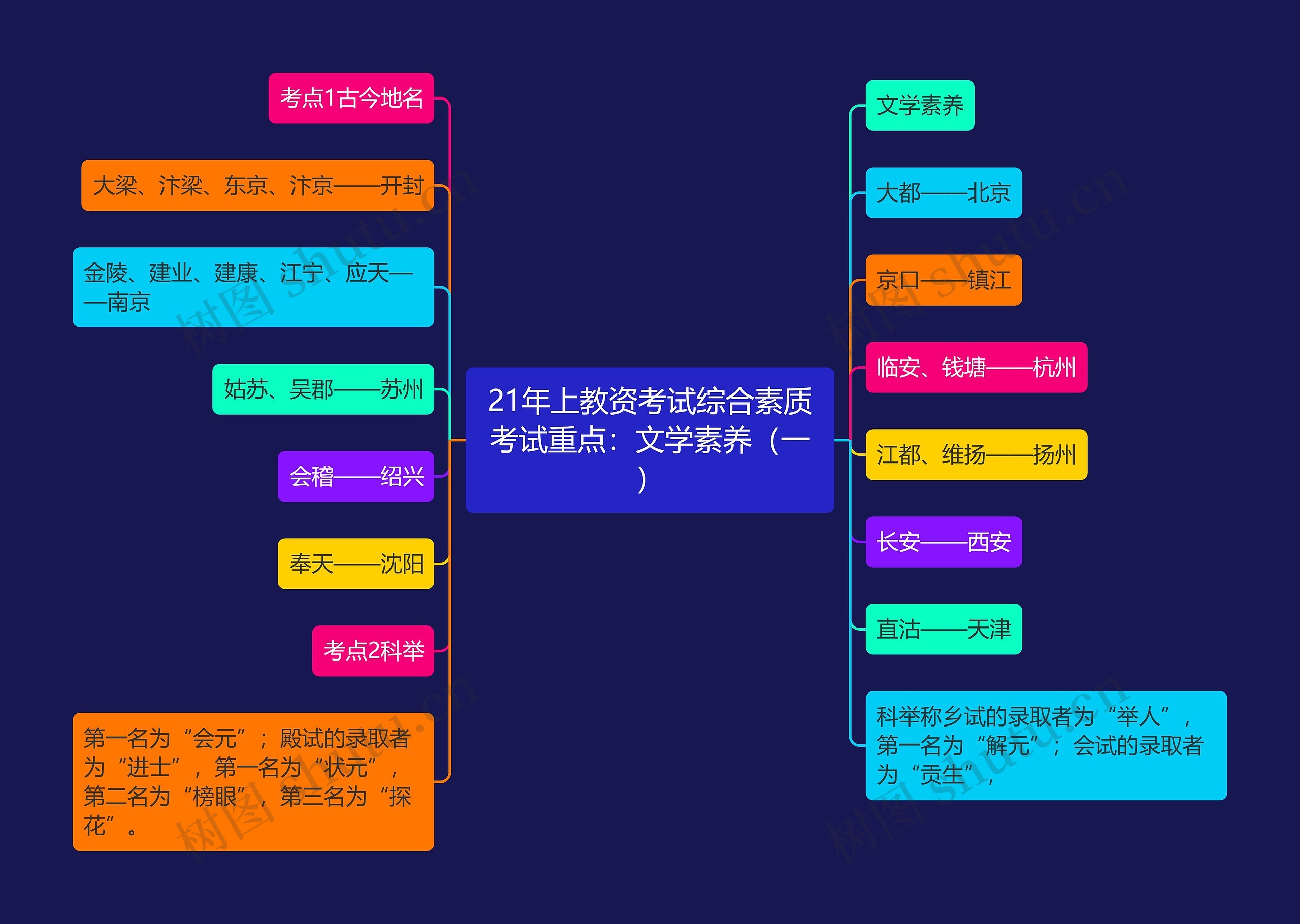 21年上教资考试综合素质考试重点：文学素养（一）