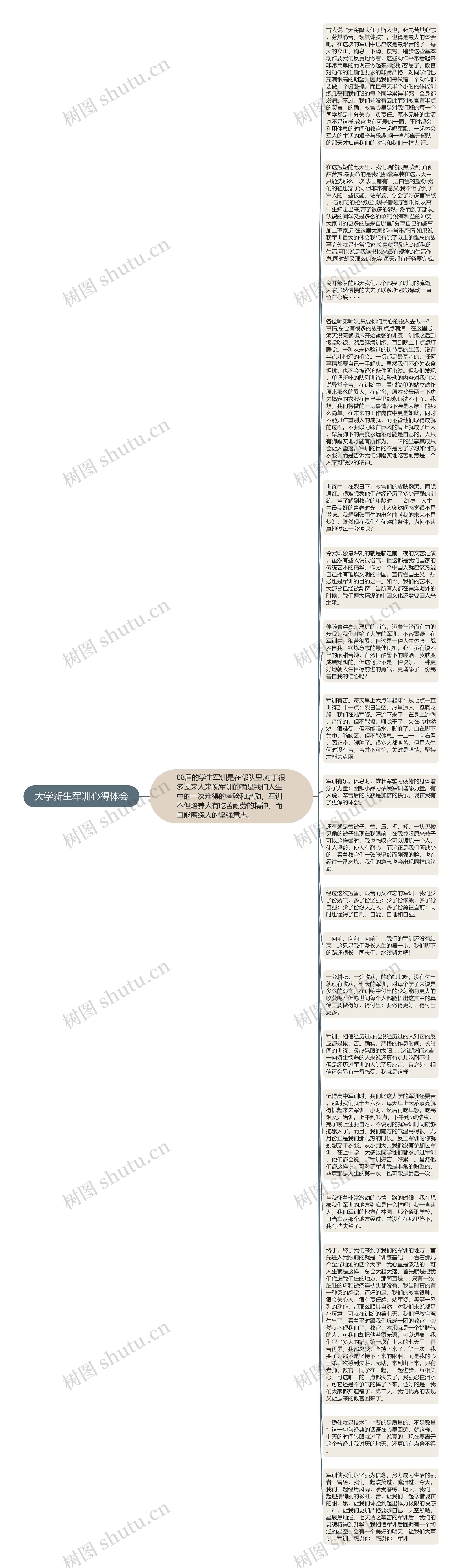 大学新生军训心得体会思维导图