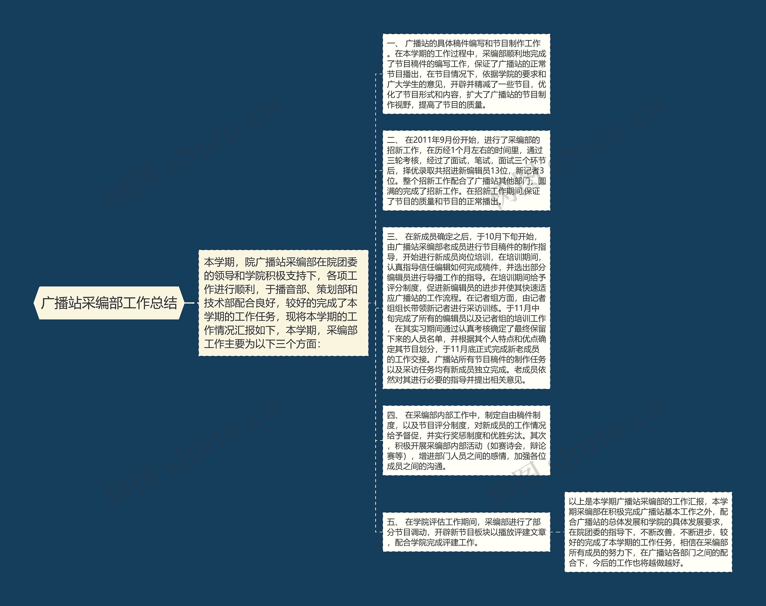 广播站采编部工作总结思维导图