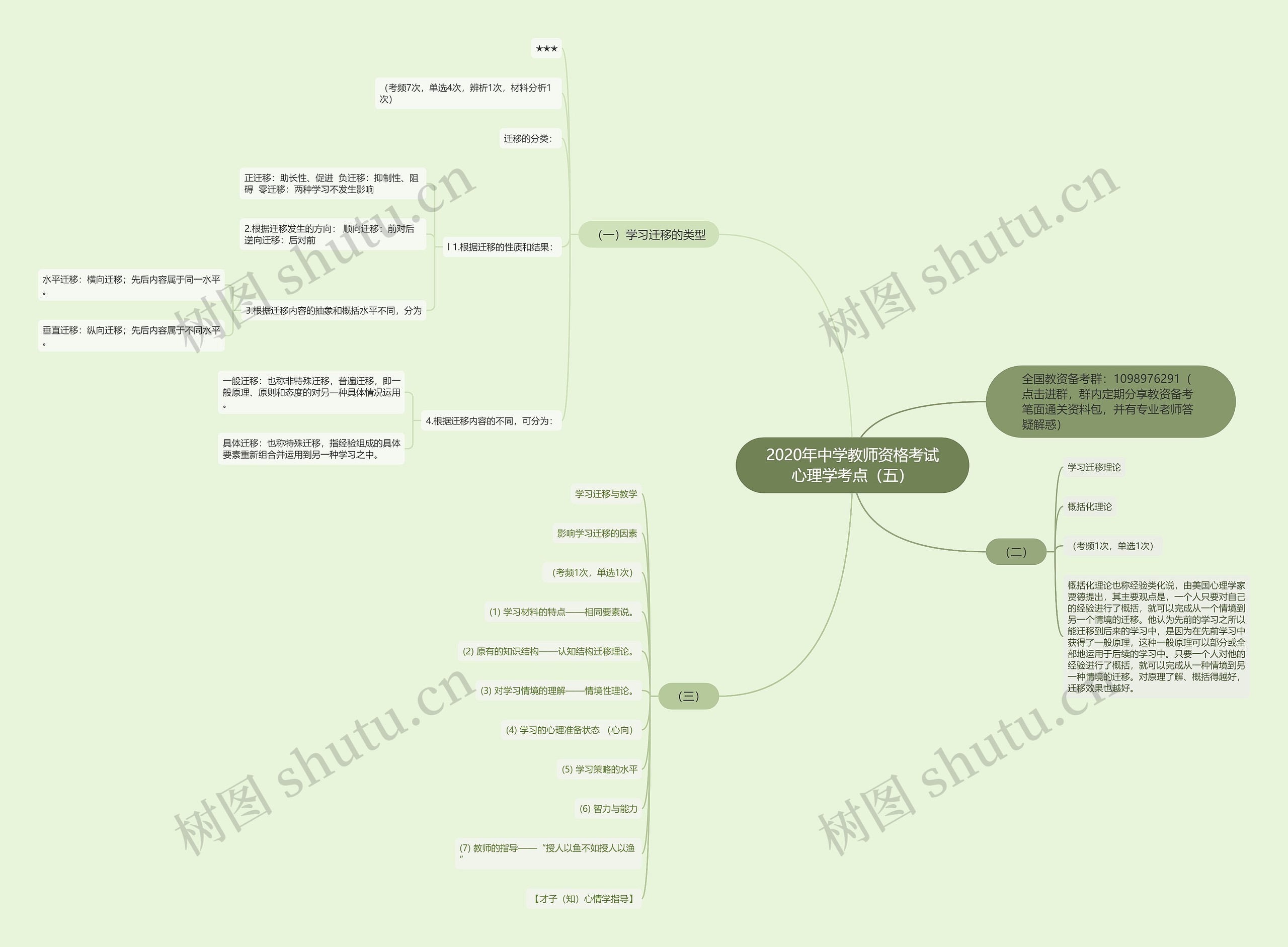 2020年中学教师资格考试心理学考点（五）思维导图
