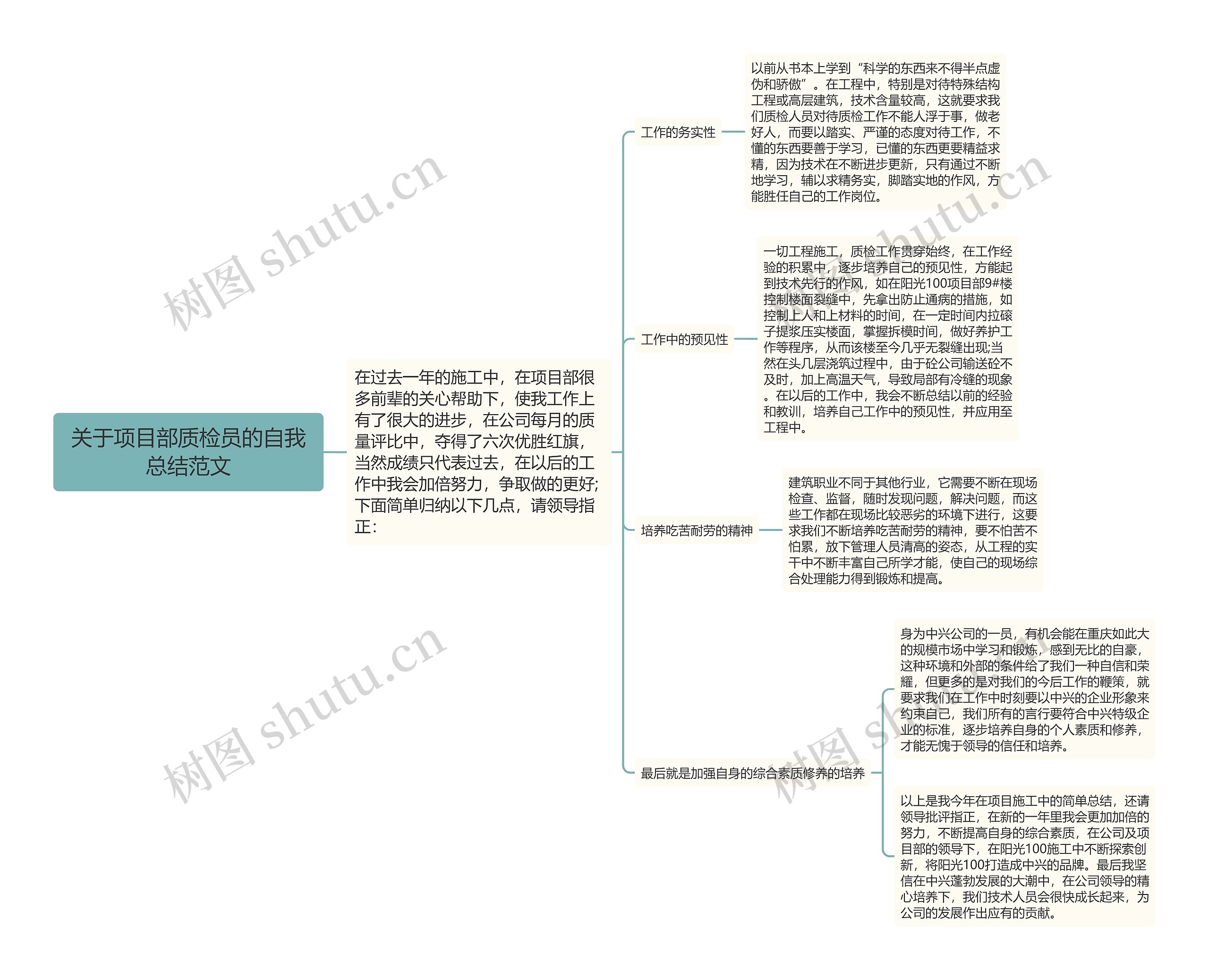 关于项目部质检员的自我总结范文思维导图