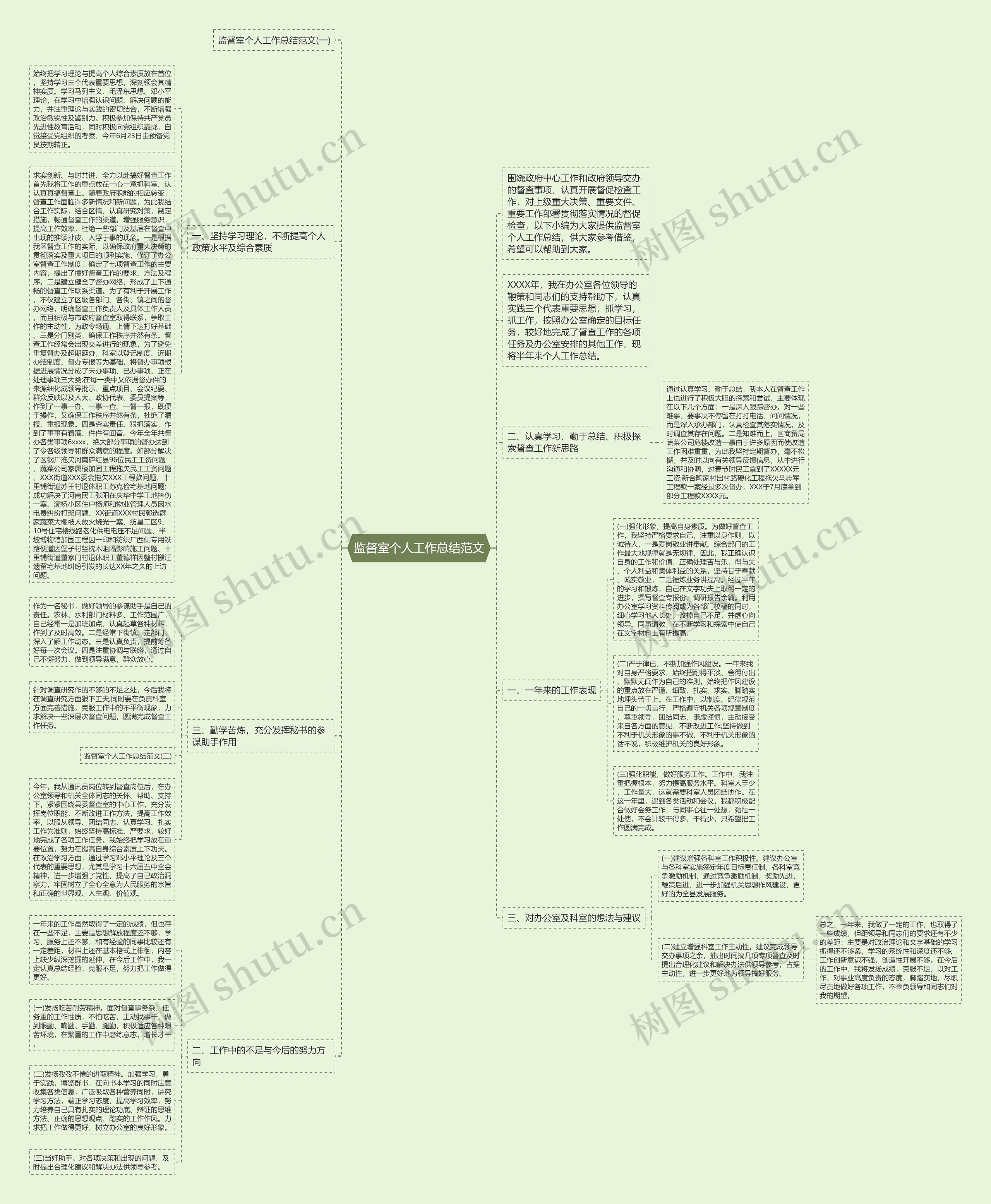 监督室个人工作总结范文思维导图