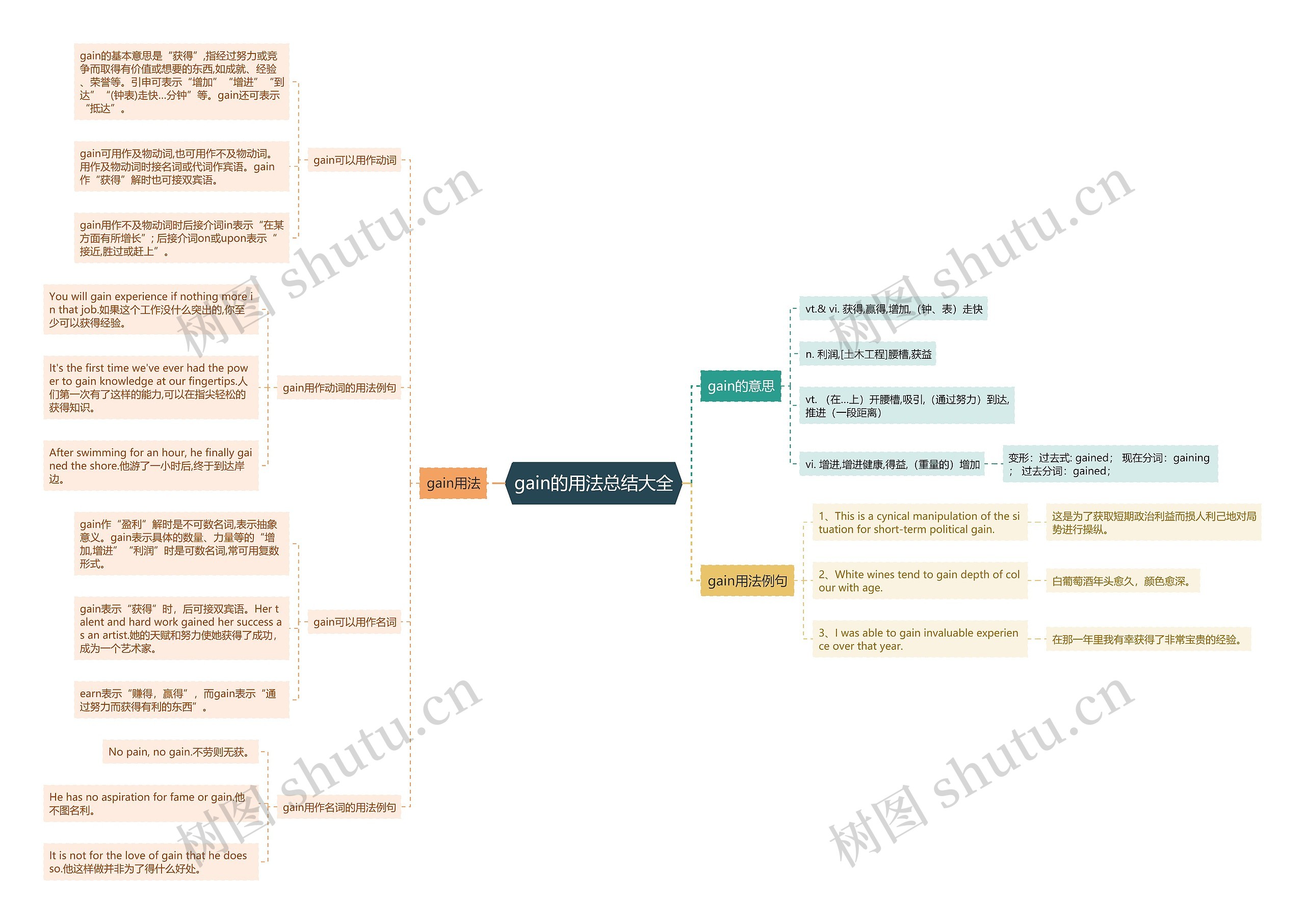 gain的用法总结大全思维导图
