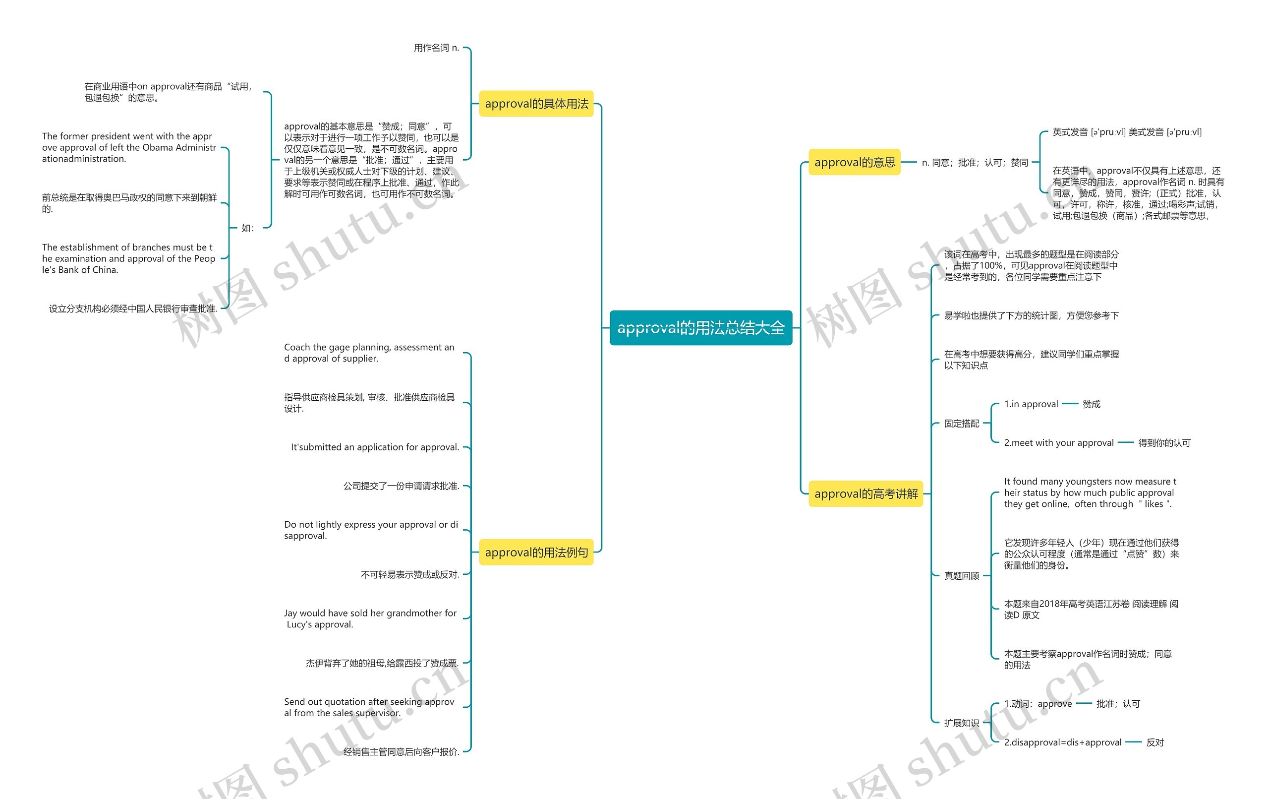 approval的用法总结大全思维导图