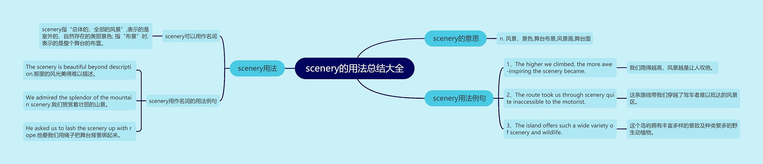 scenery的用法总结大全思维导图