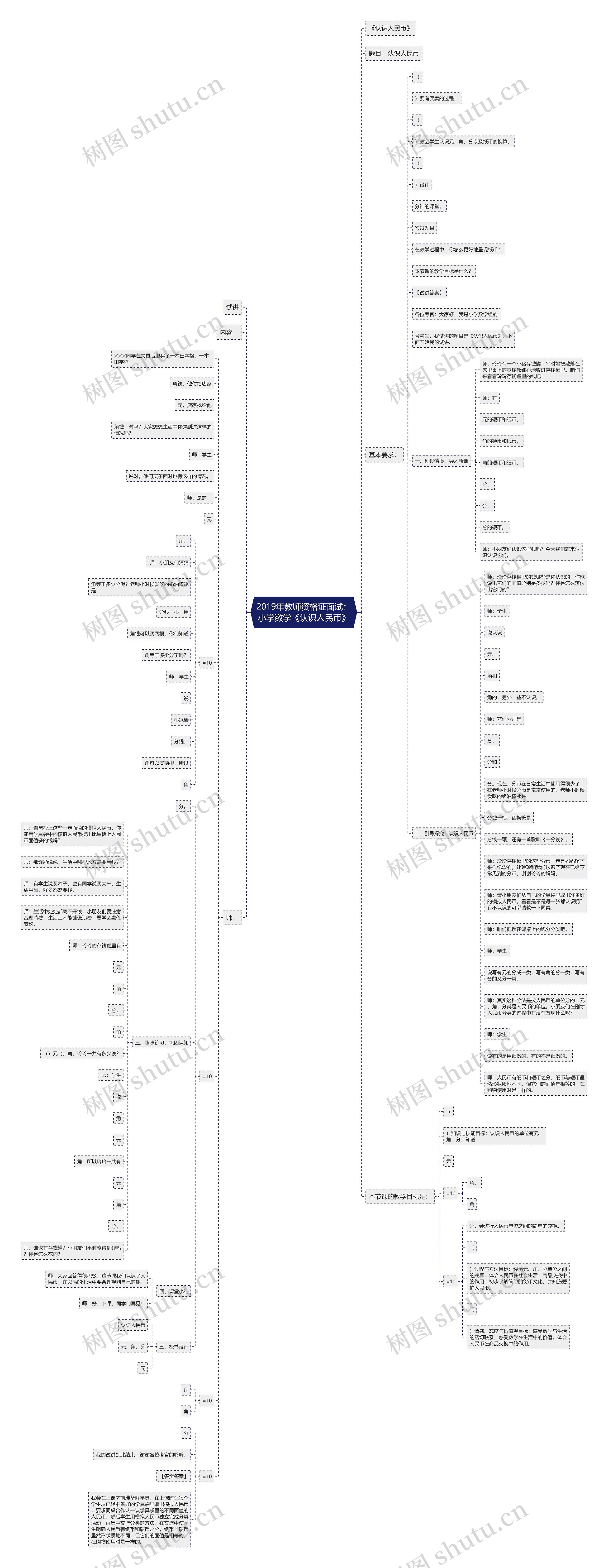 2019年教师资格证面试：小学数学《认识人民币》思维导图