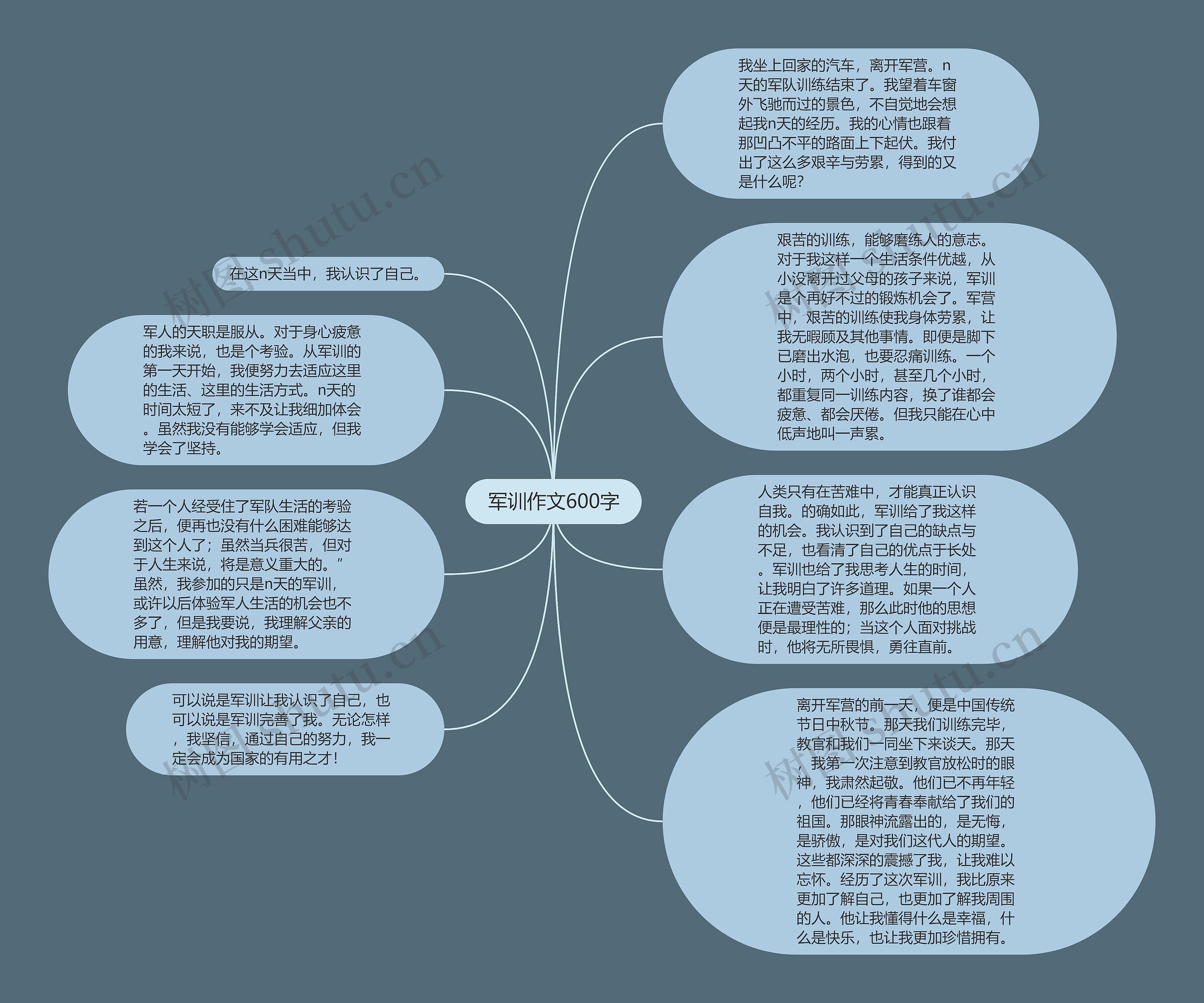 军训作文600字思维导图