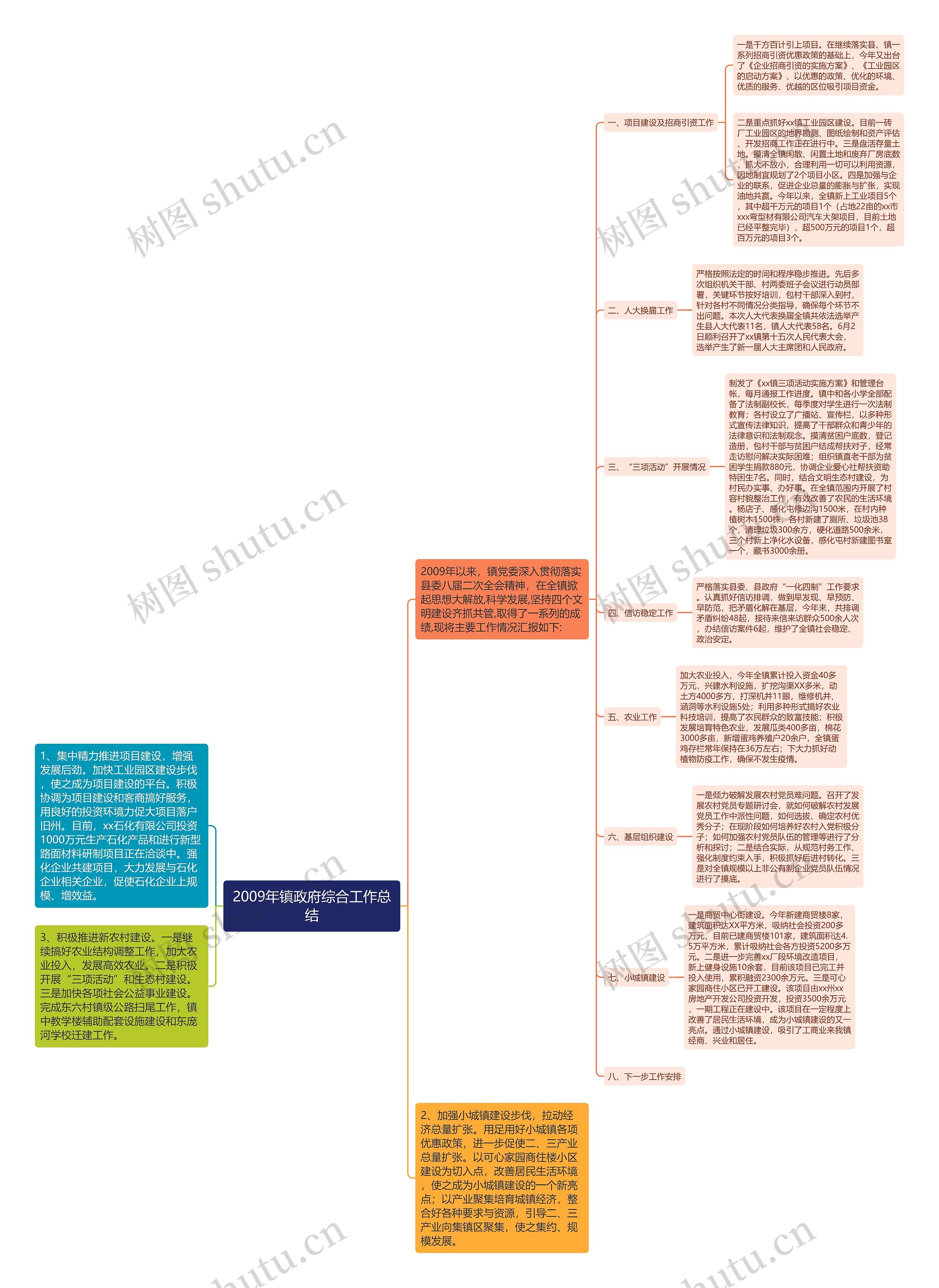 2009年镇政府综合工作总结思维导图