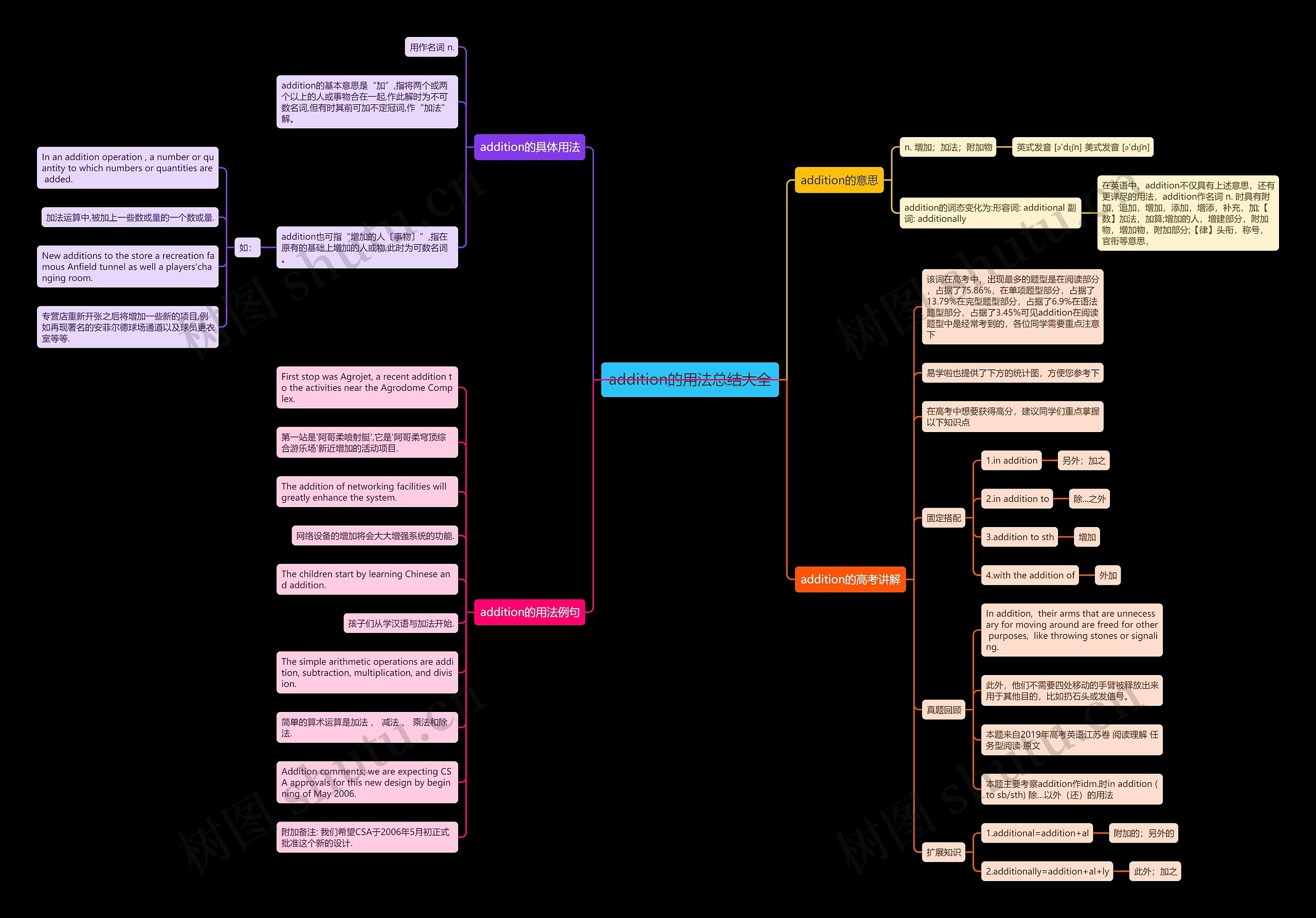 addition的用法总结大全思维导图