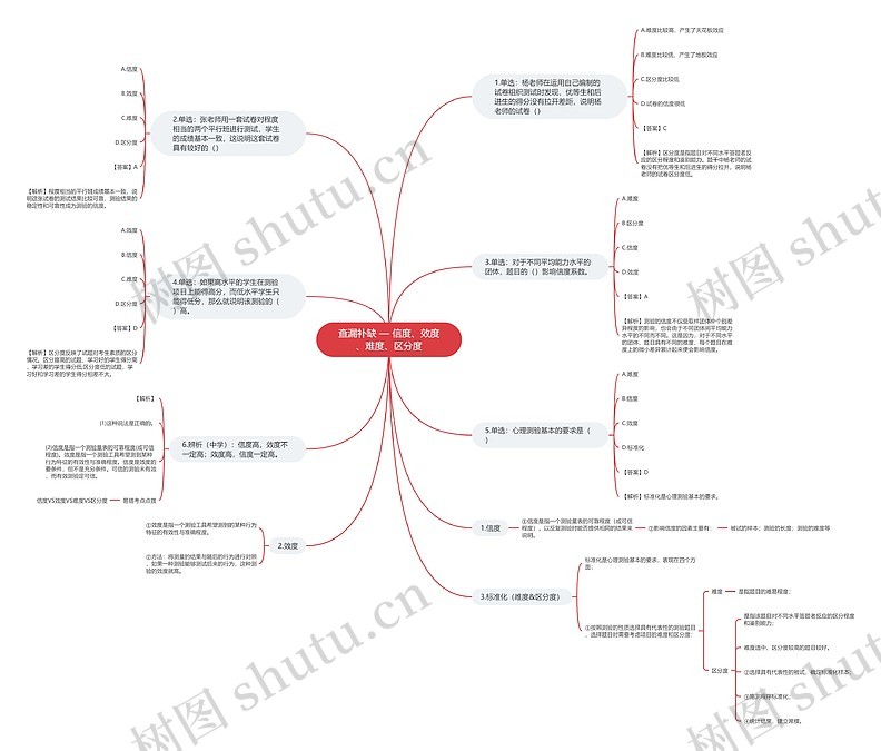 查漏补缺 — 信度、效度、难度、区分度思维导图_编号p9394066-TreeMind树图