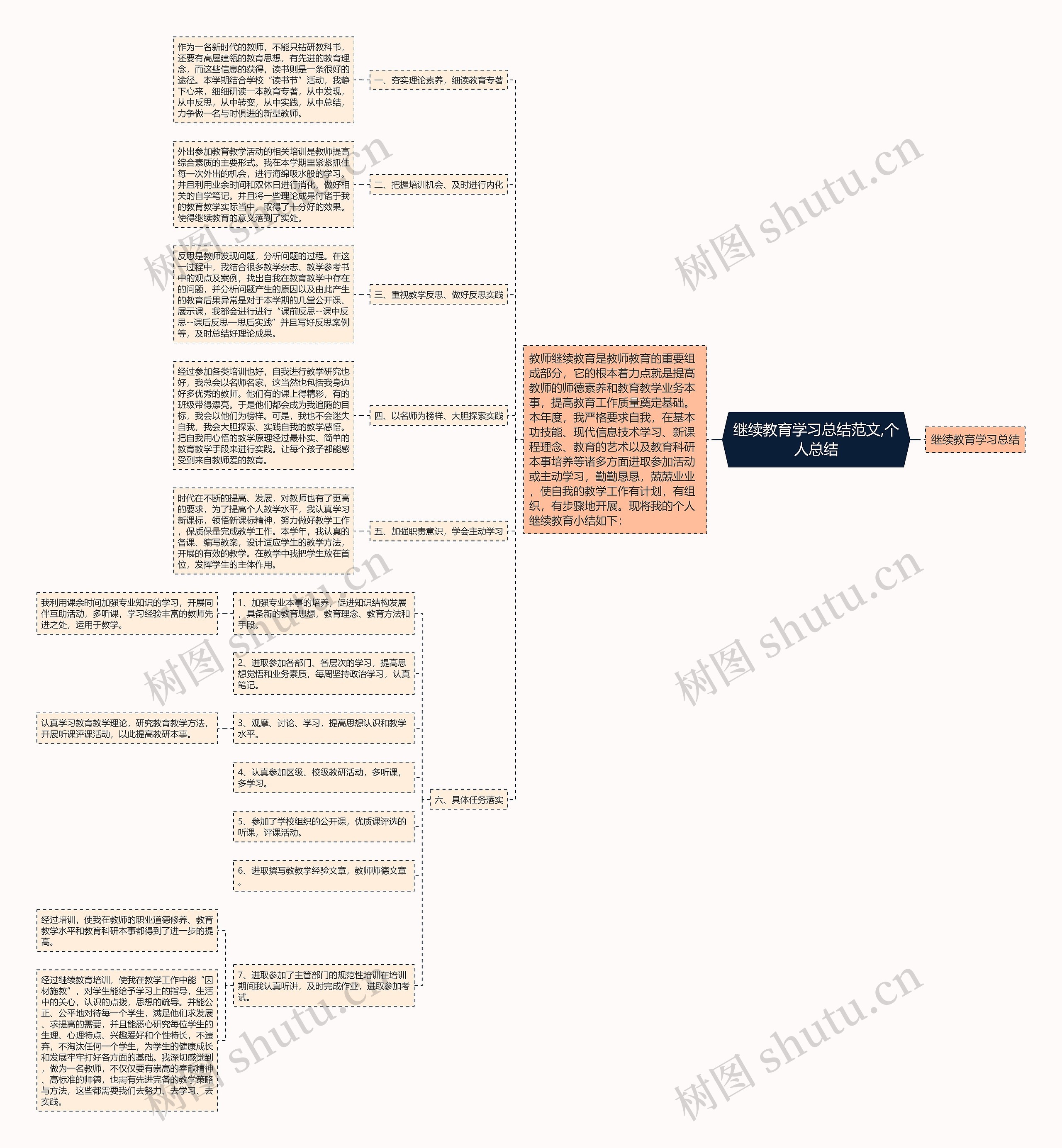 继续教育学习总结范文,个人总结 继续教育学习总结范文,个人总结