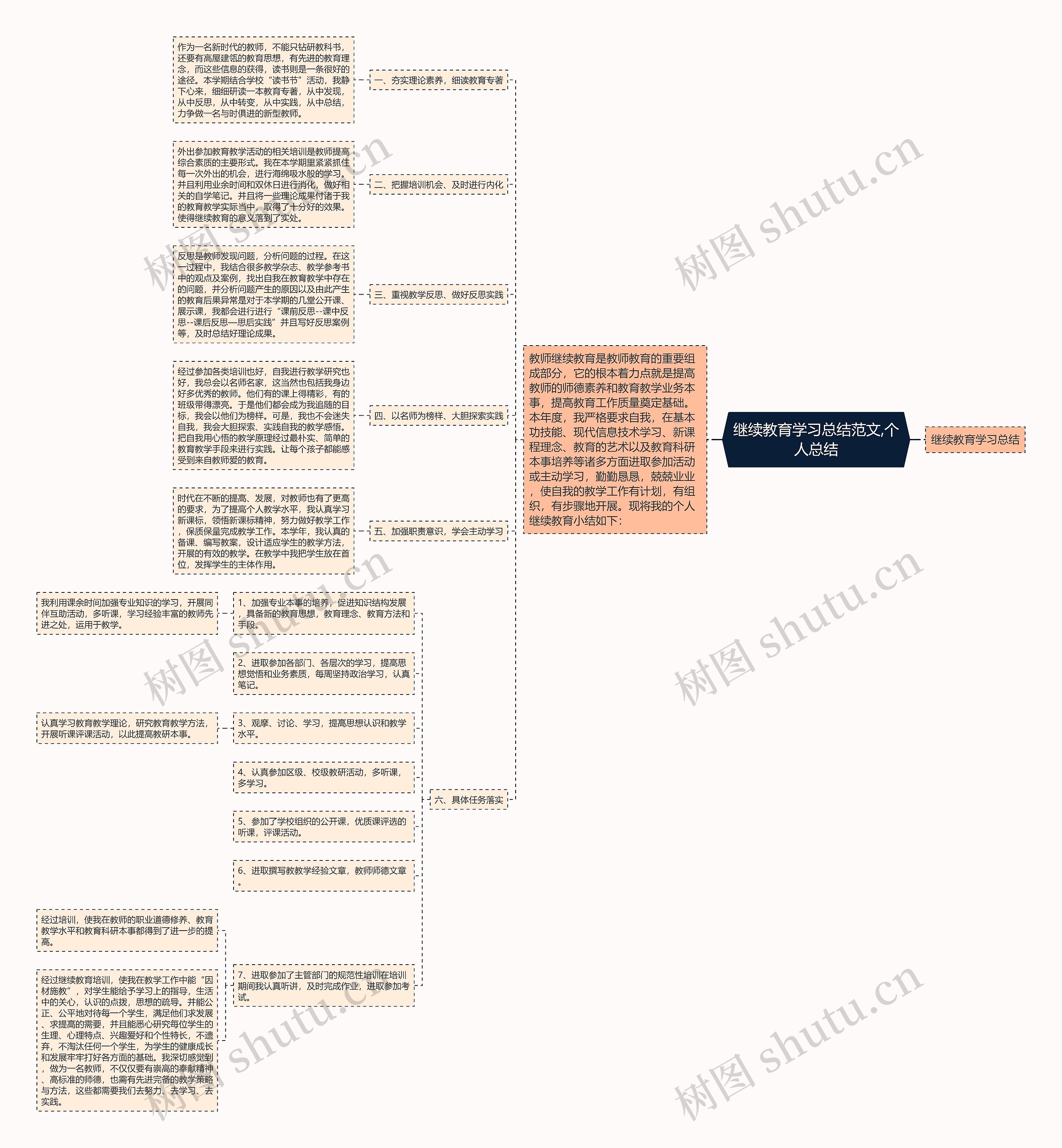 继续教育学习总结范文,个人总结思维导图