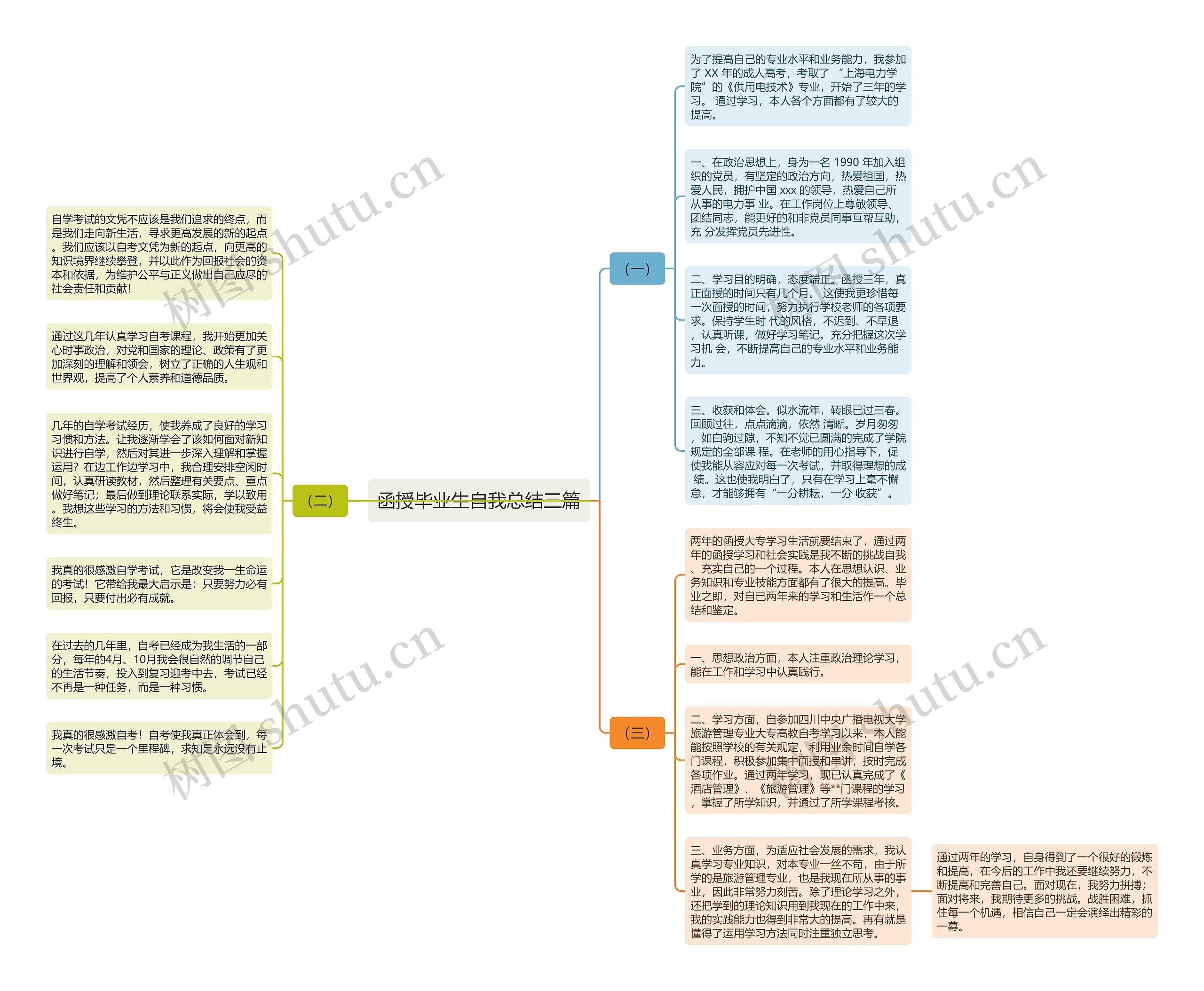 函授毕业生自我总结三篇思维导图