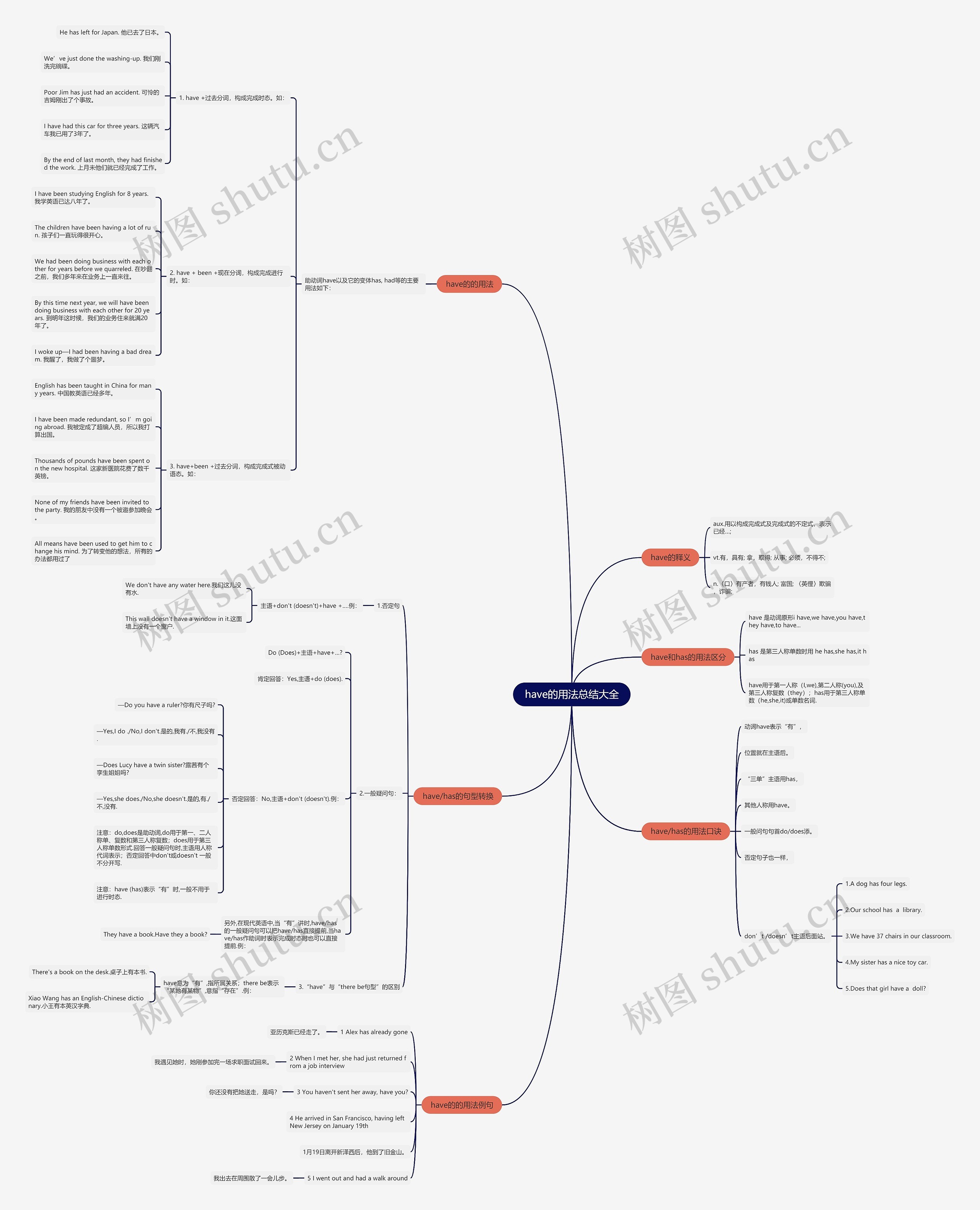 have的用法总结大全思维导图