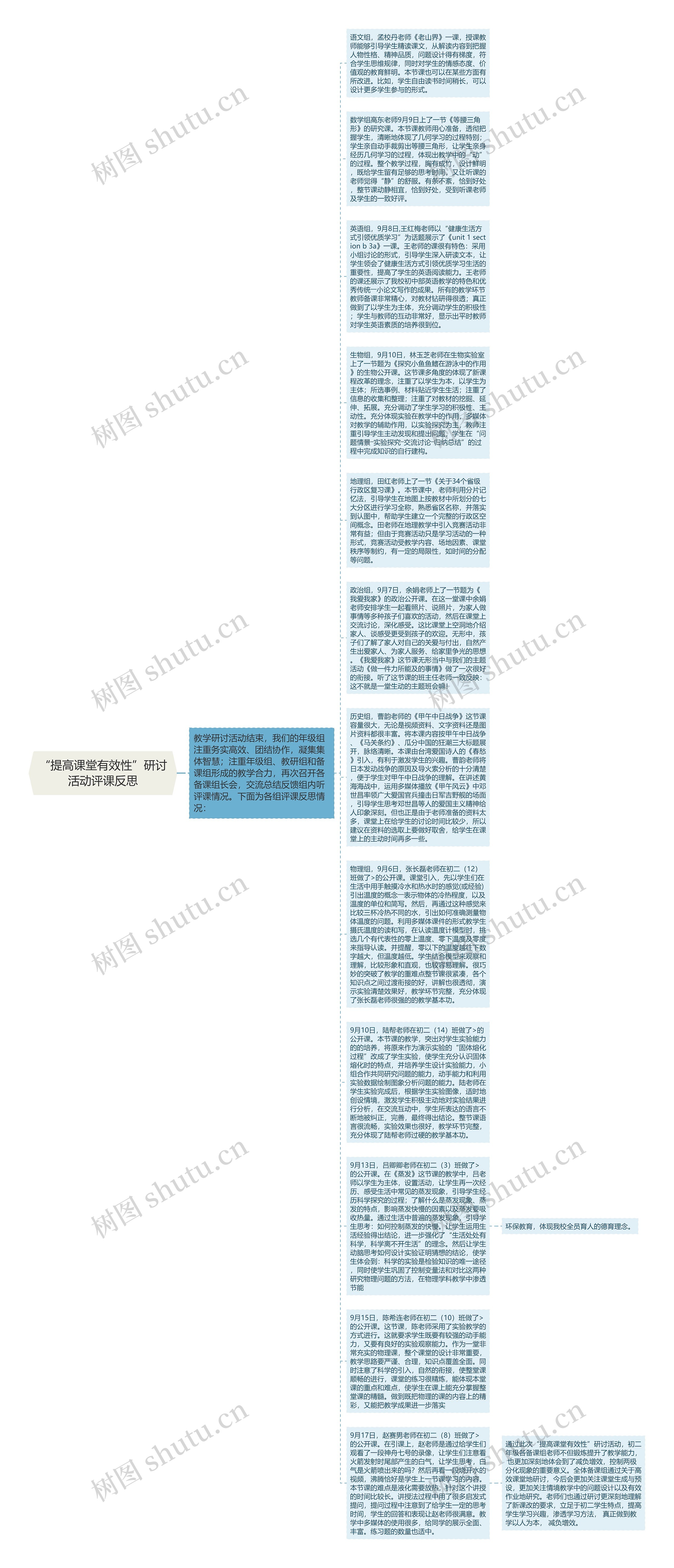 “提高课堂有效性”研讨活动评课反思思维导图