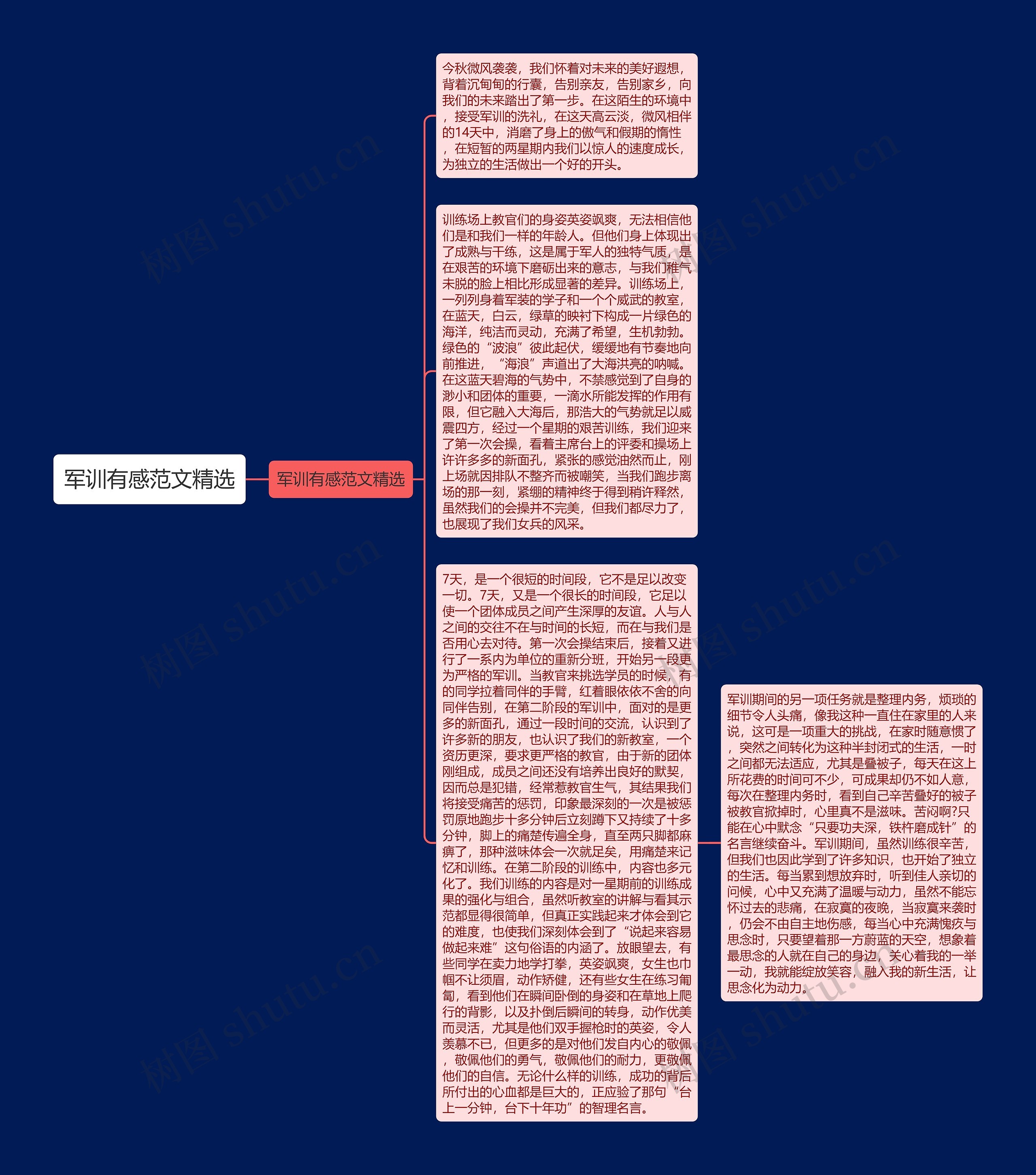 军训有感范文精选思维导图
