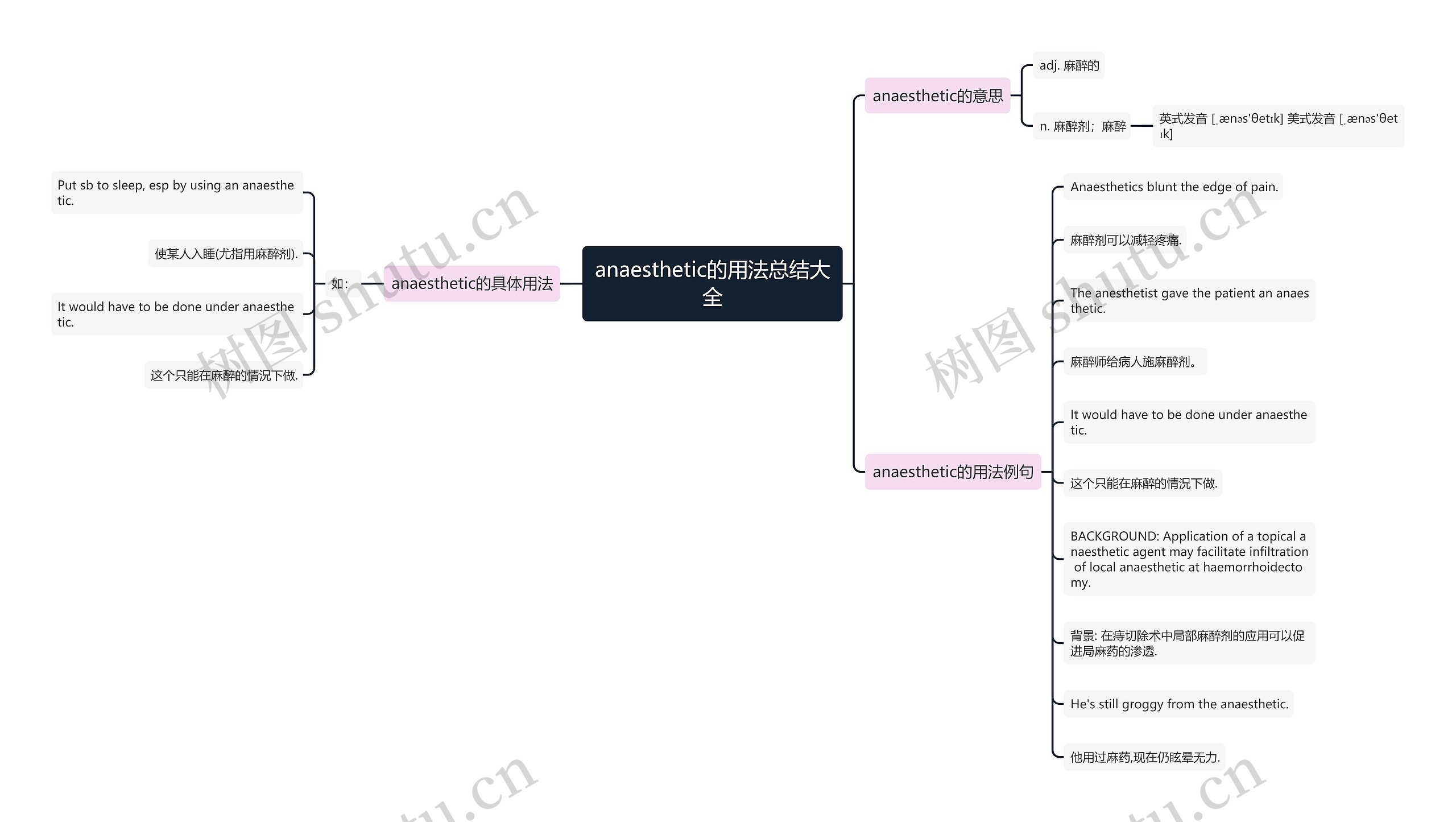 anaesthetic的用法总结大全思维导图
