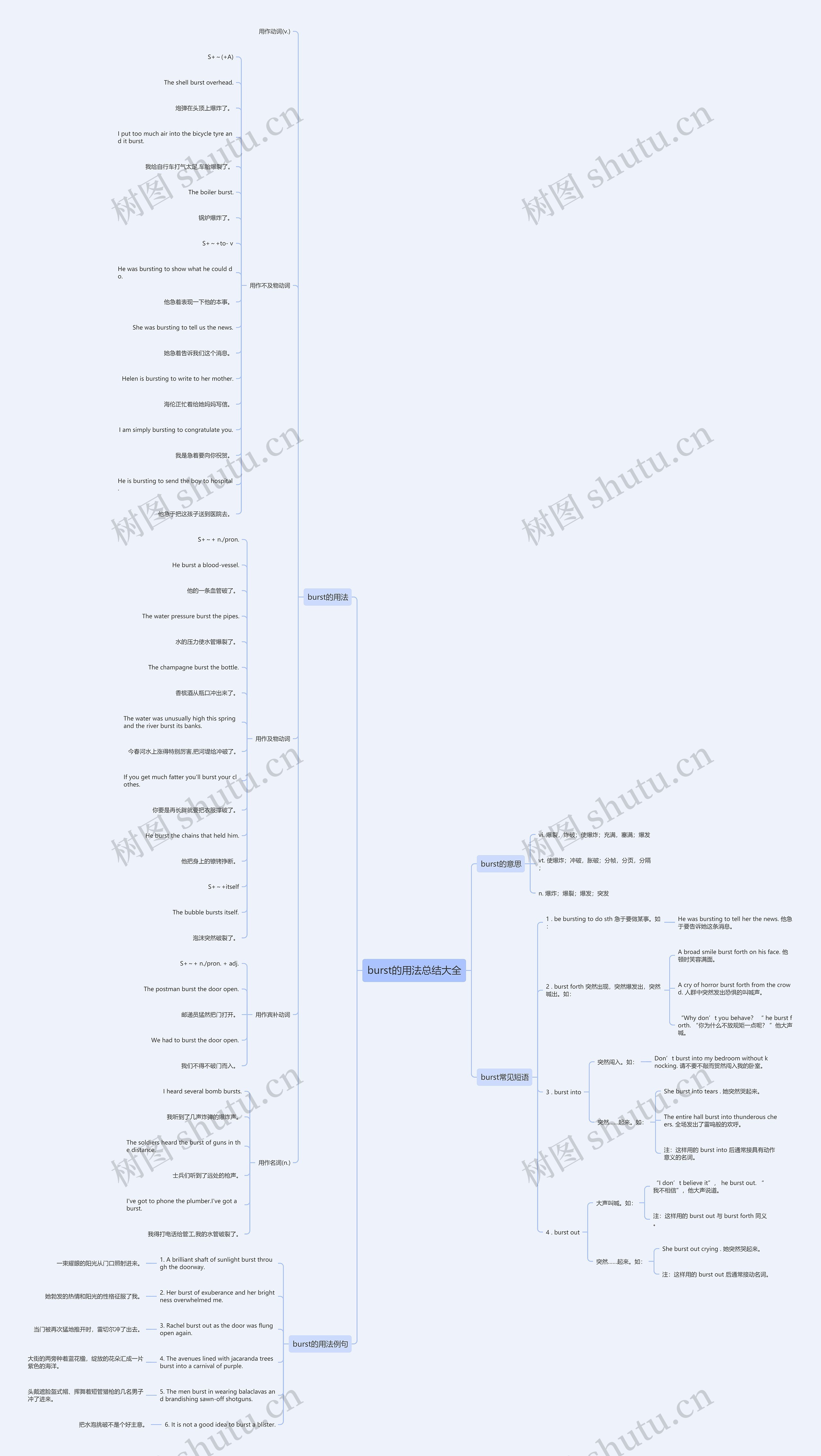 burst的用法总结大全思维导图高清图 burst的用法总结大全思维导图