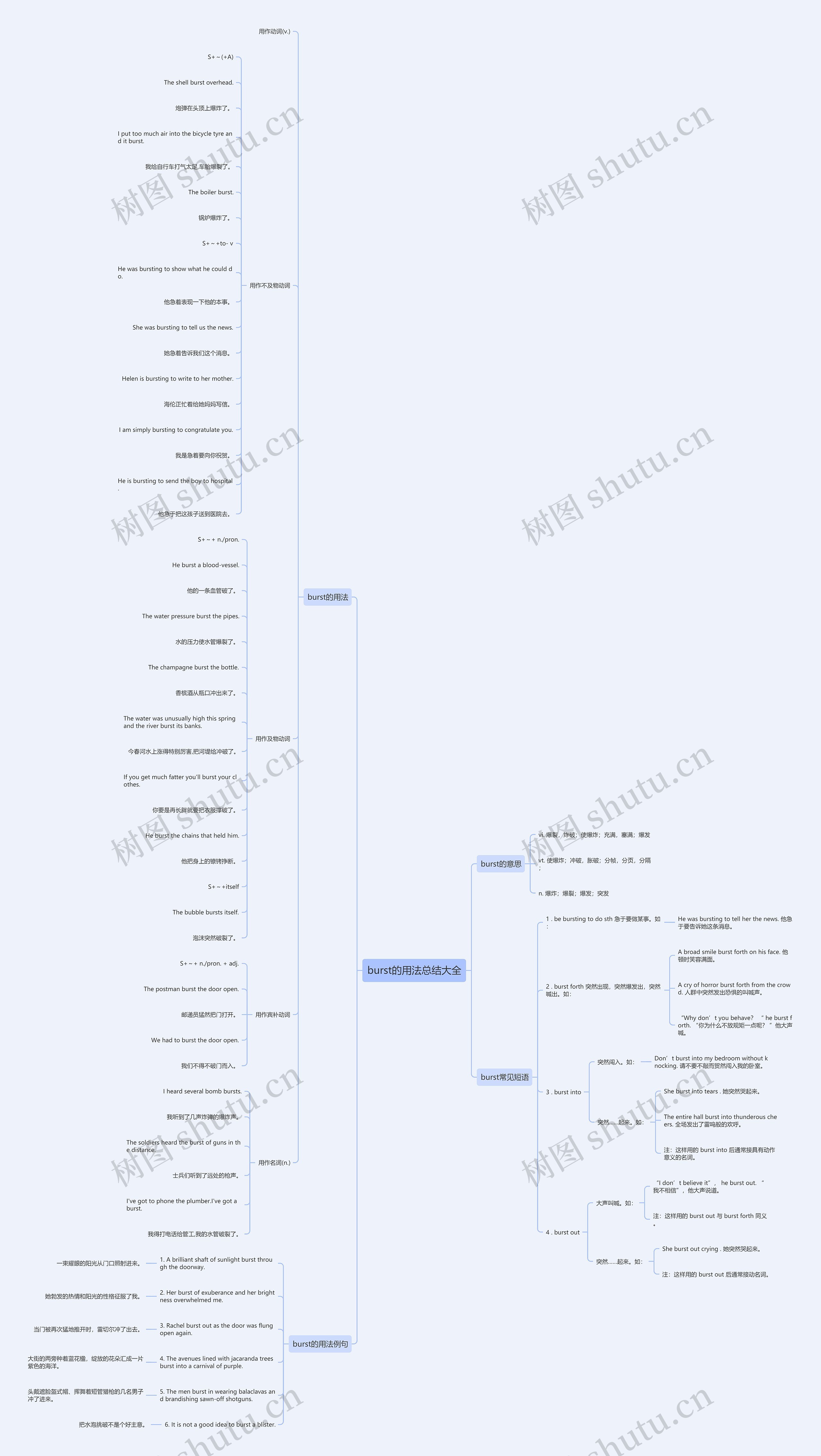 burst的用法总结大全思维导图