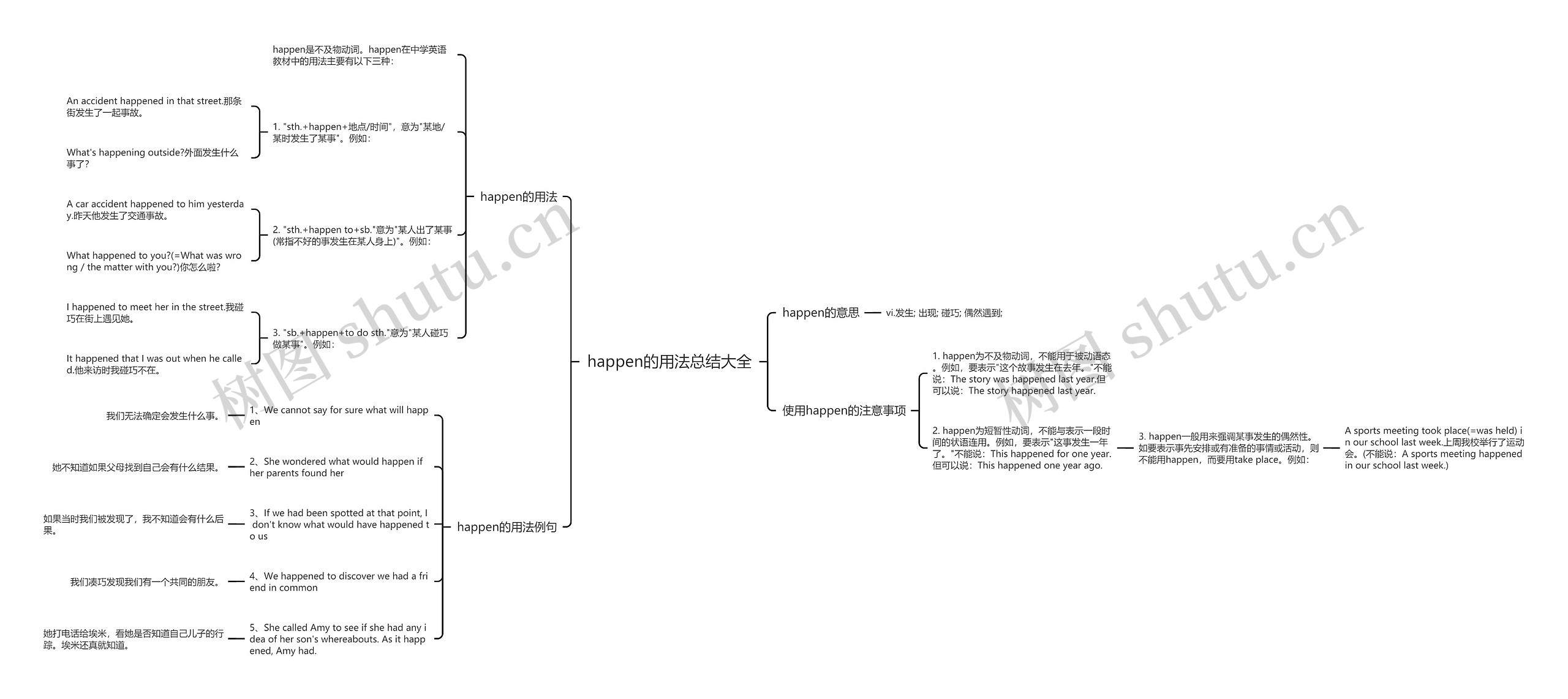 happen的用法总结大全思维导图
