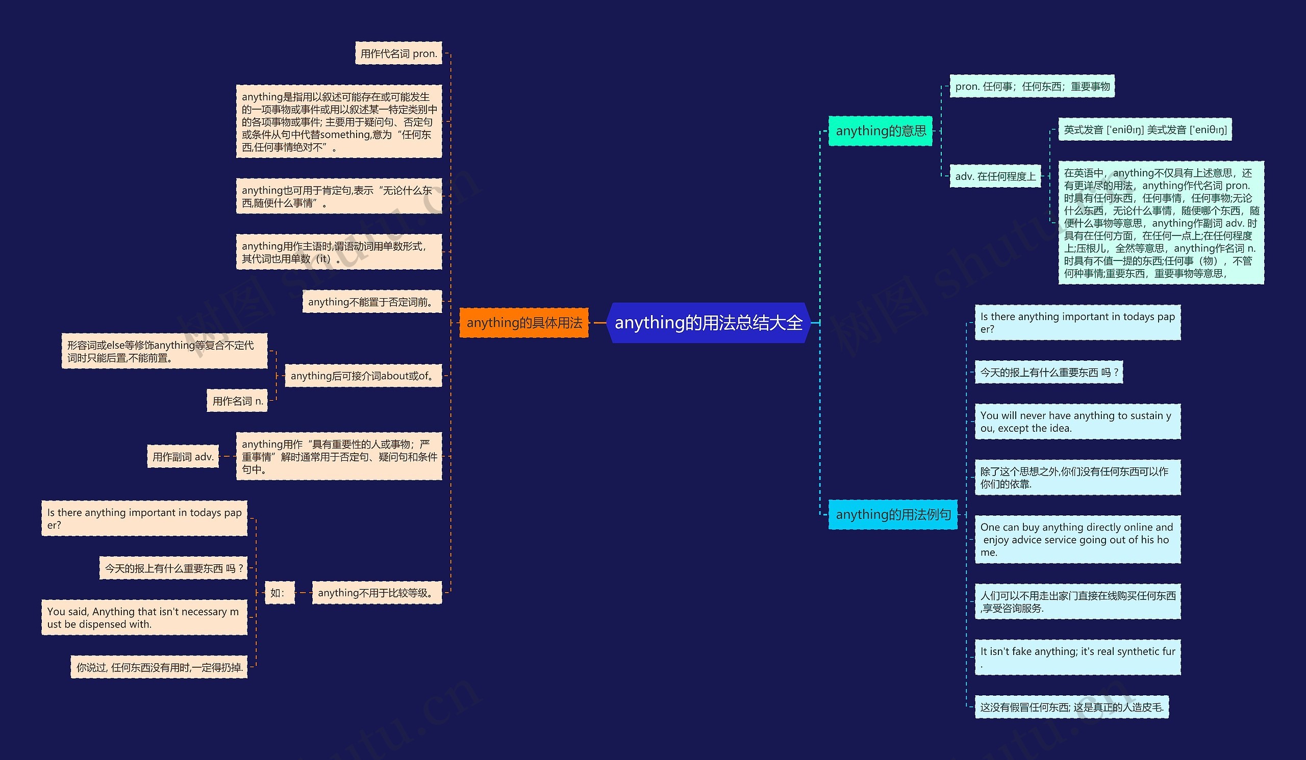 anything的用法总结大全思维导图
