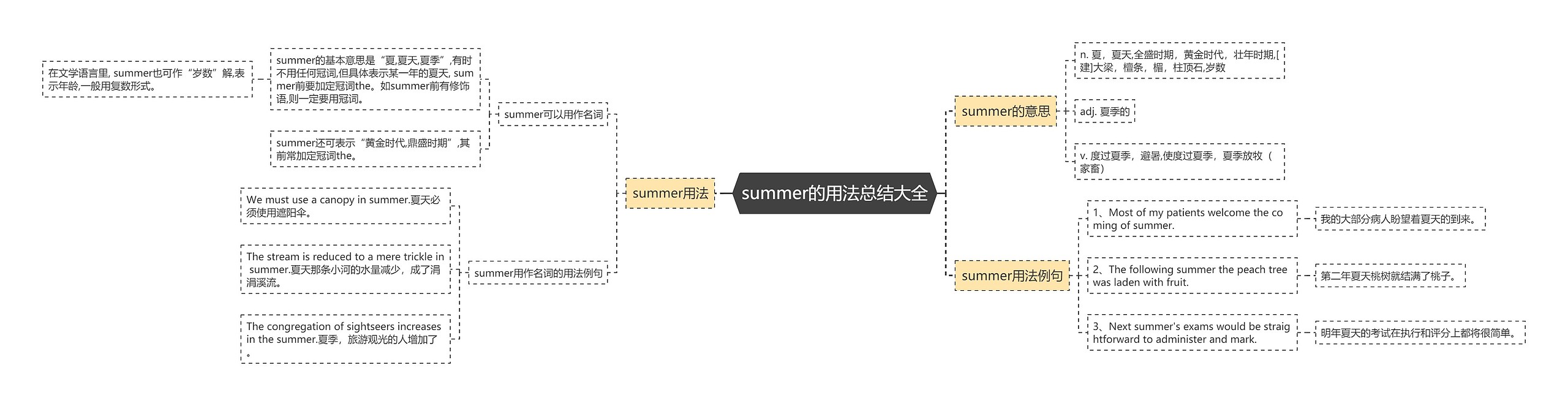 summer的用法总结大全思维导图