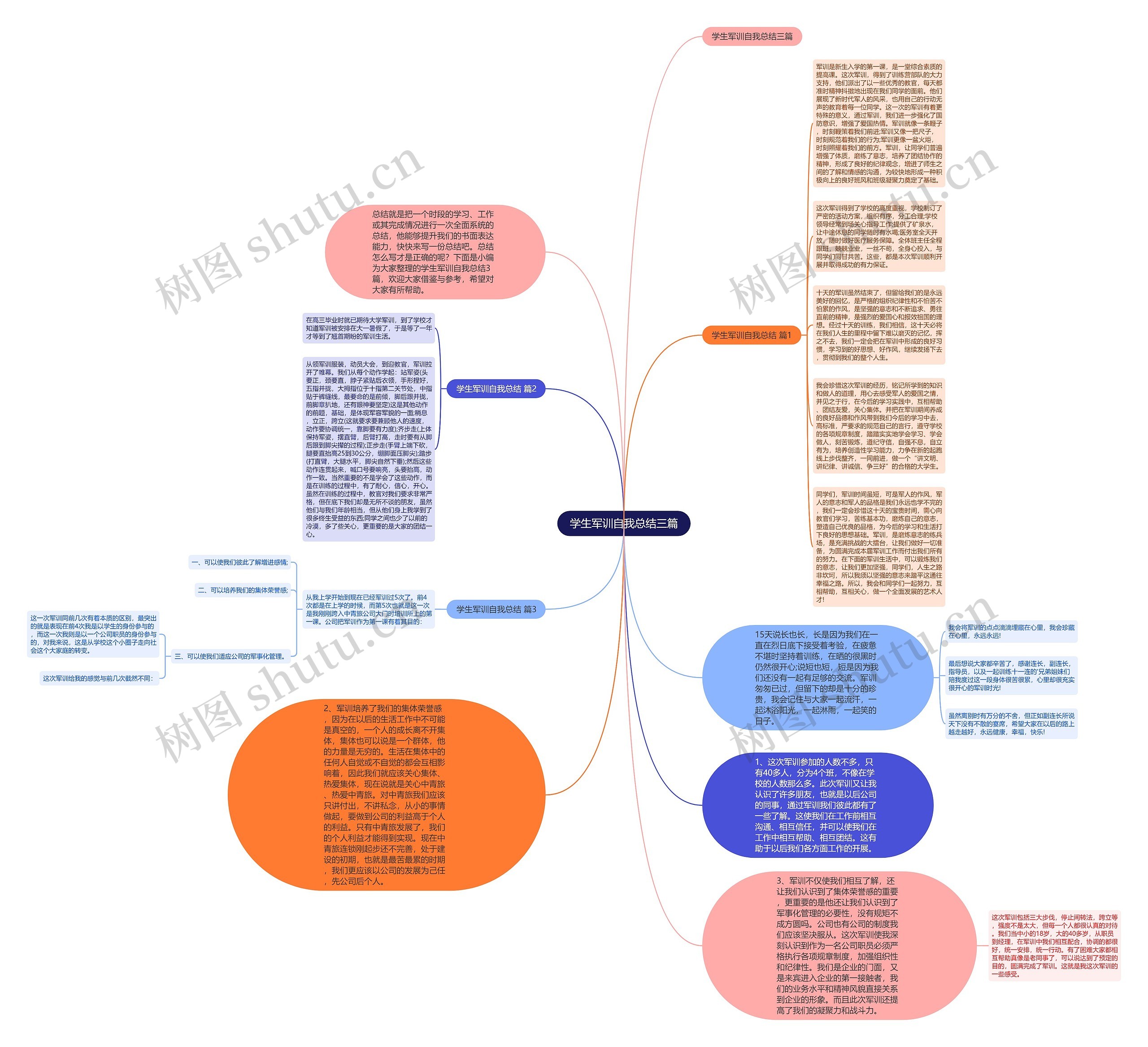 学生军训自我总结三篇思维导图