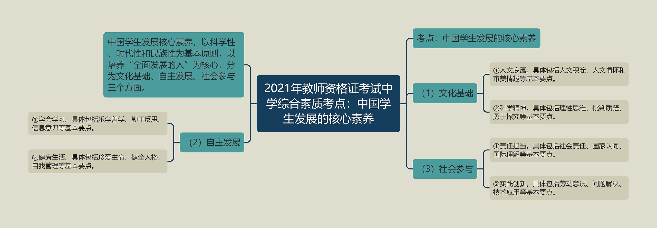 2021年教师资格证考试中学综合素质考点：中国学生发展的核心素养思维导图