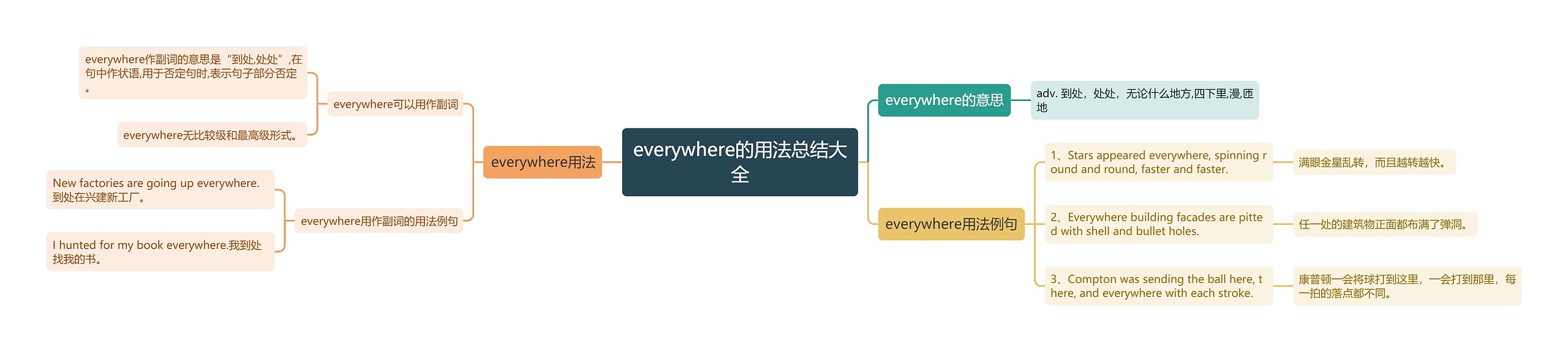 everywhere的用法总结大全思维导图