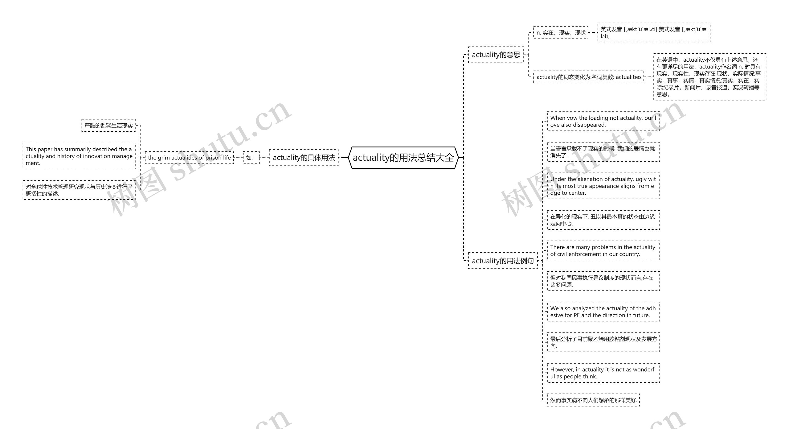 actuality的用法总结大全思维导图