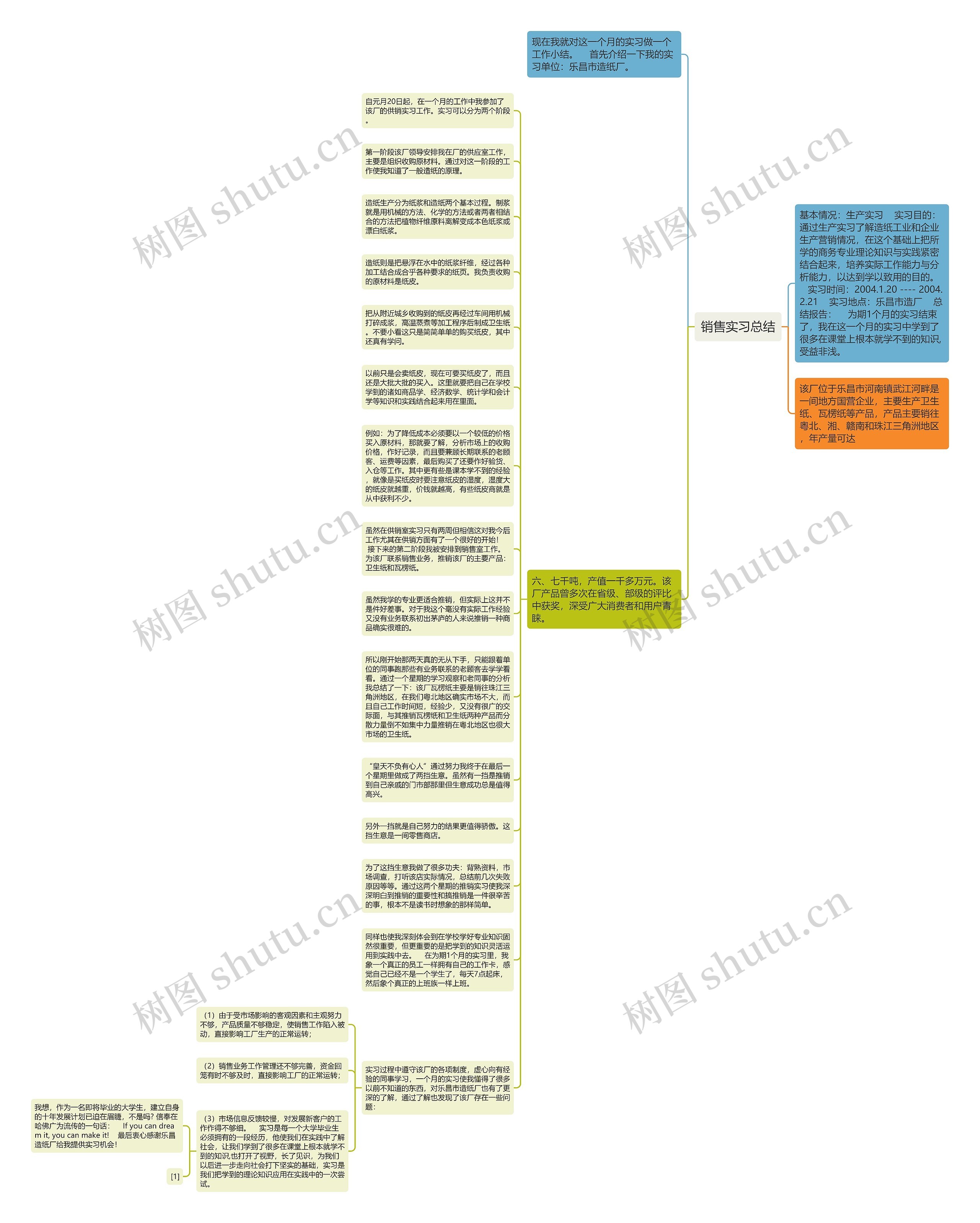 销售实习总结思维导图高清图 销售实习总结思维导图