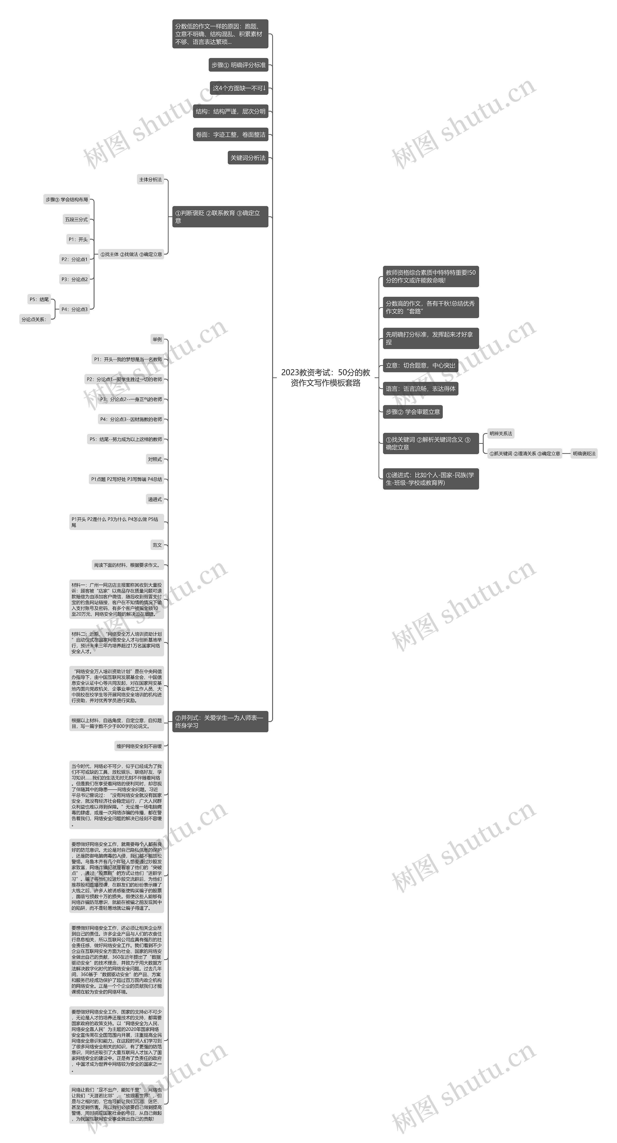 2023教资考试：50分的教资作文写作套路思维导图