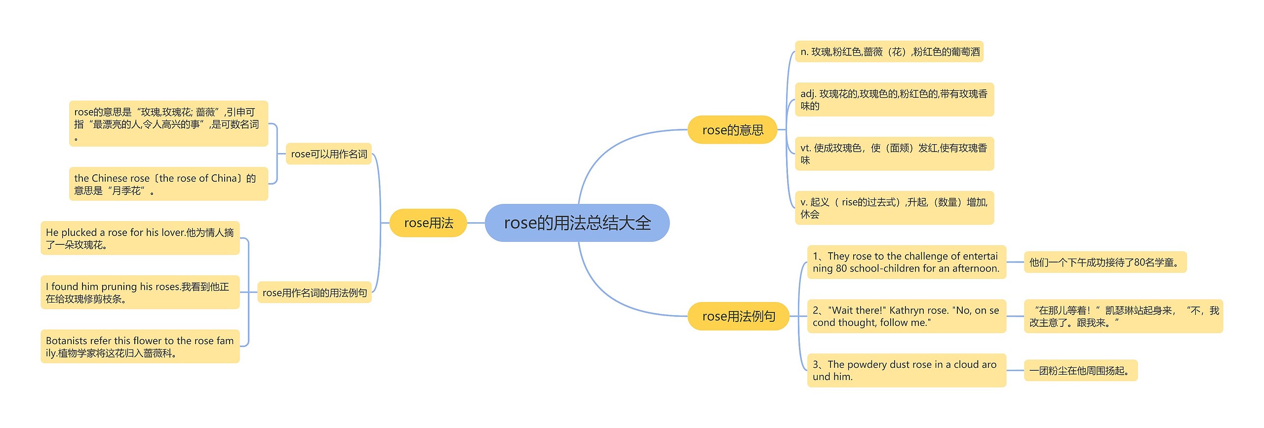 rose的用法总结大全思维导图