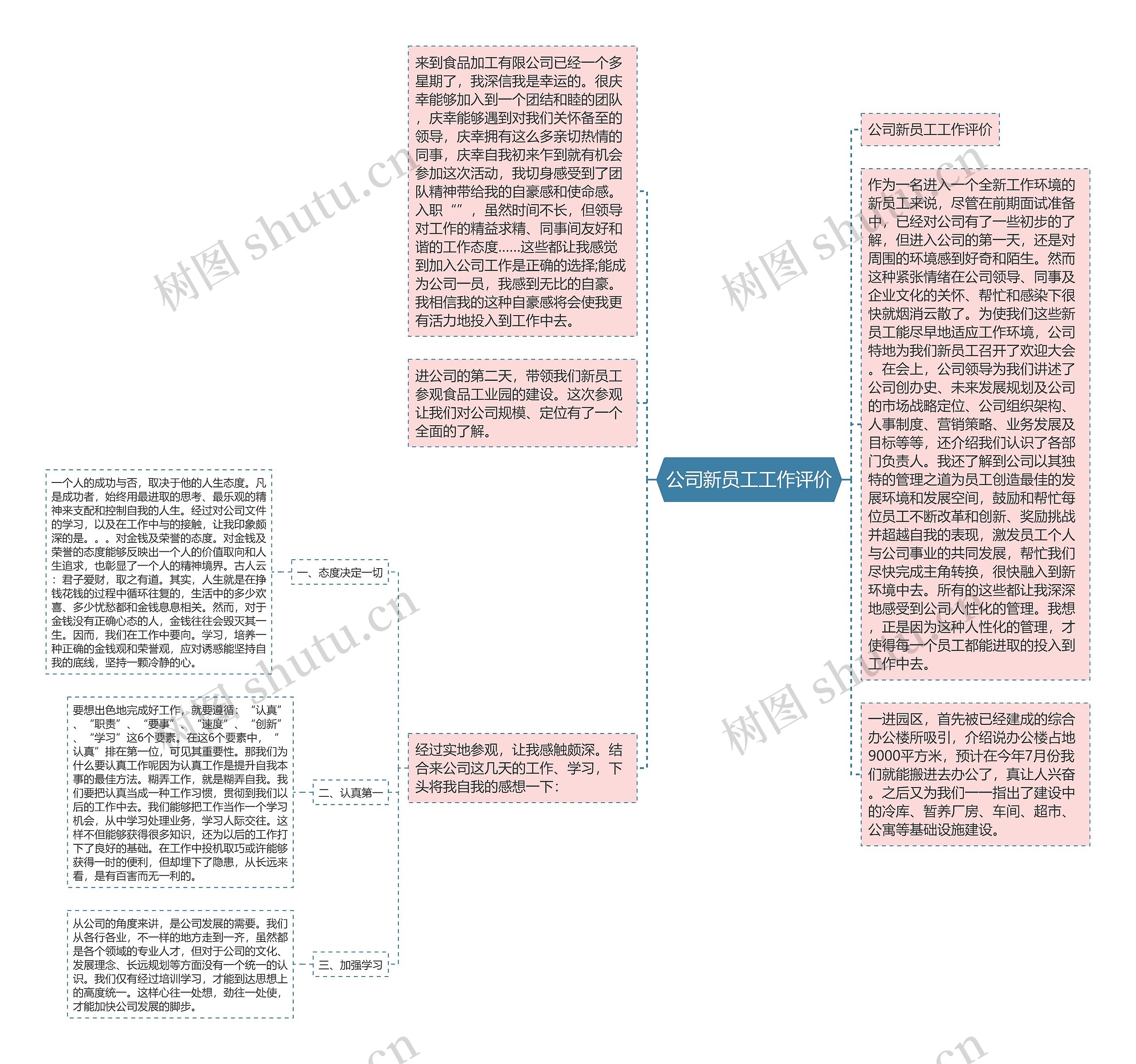 公司新员工工作评价思维导图