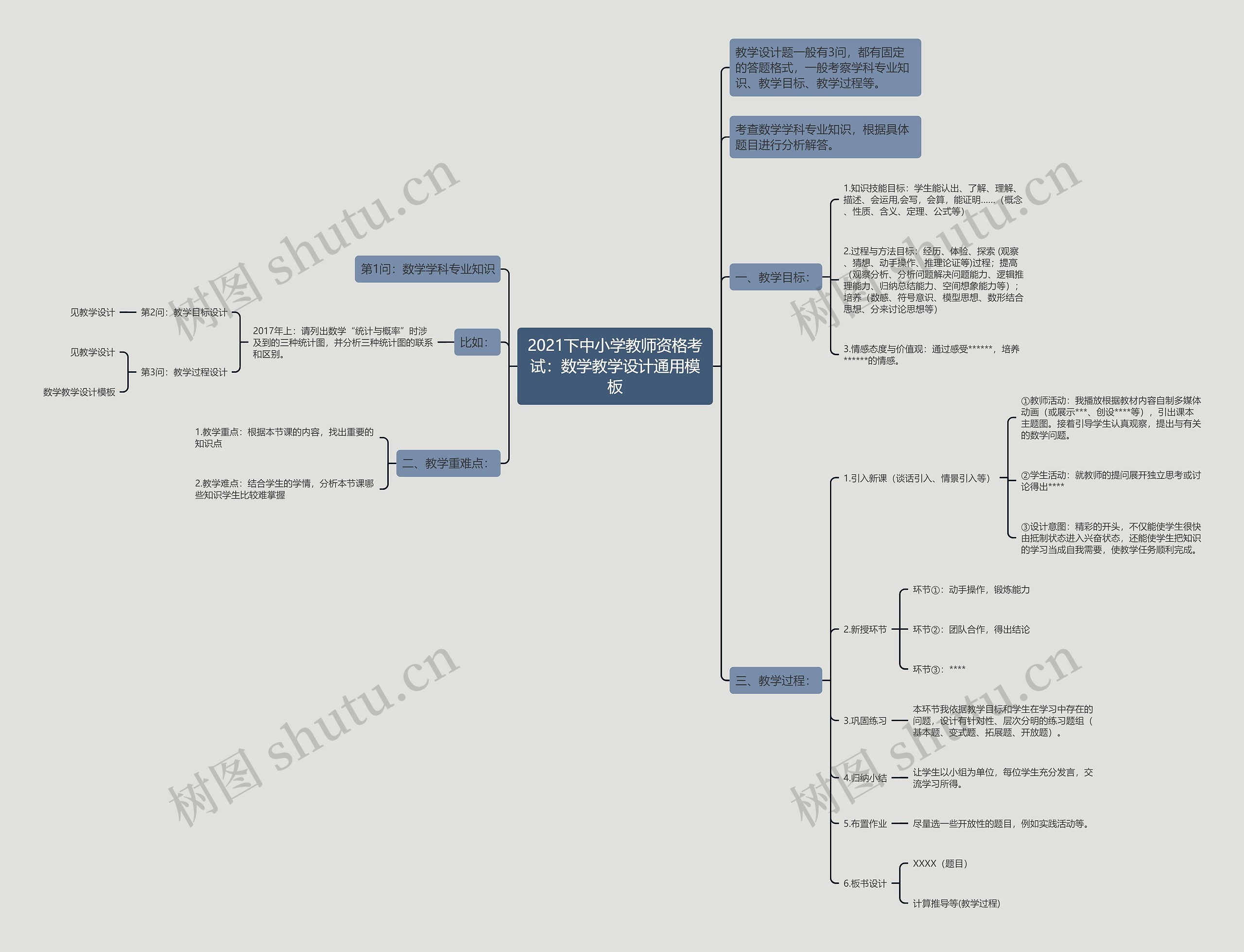 2021下中小学教师资格考试：数学教学设计通用模板