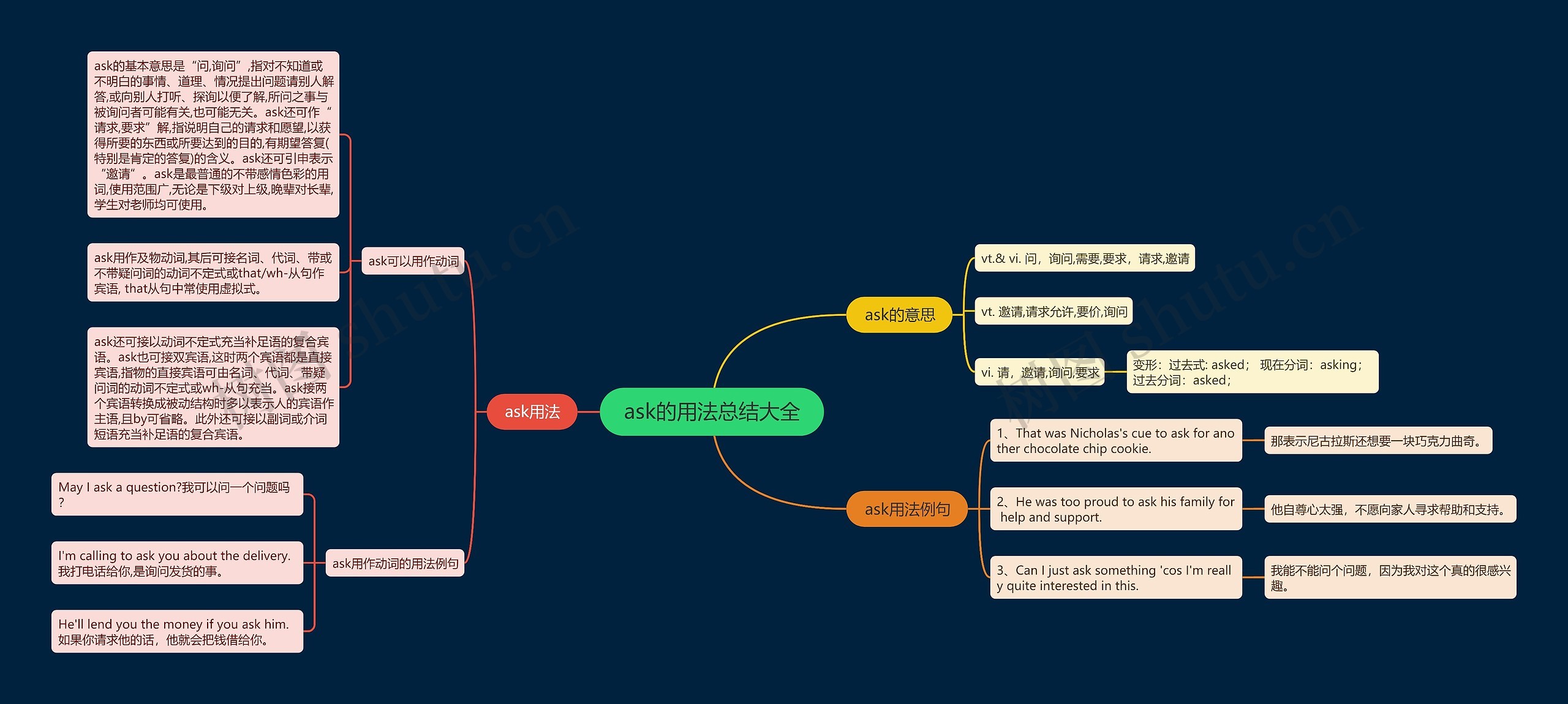 ask的用法总结大全思维导图