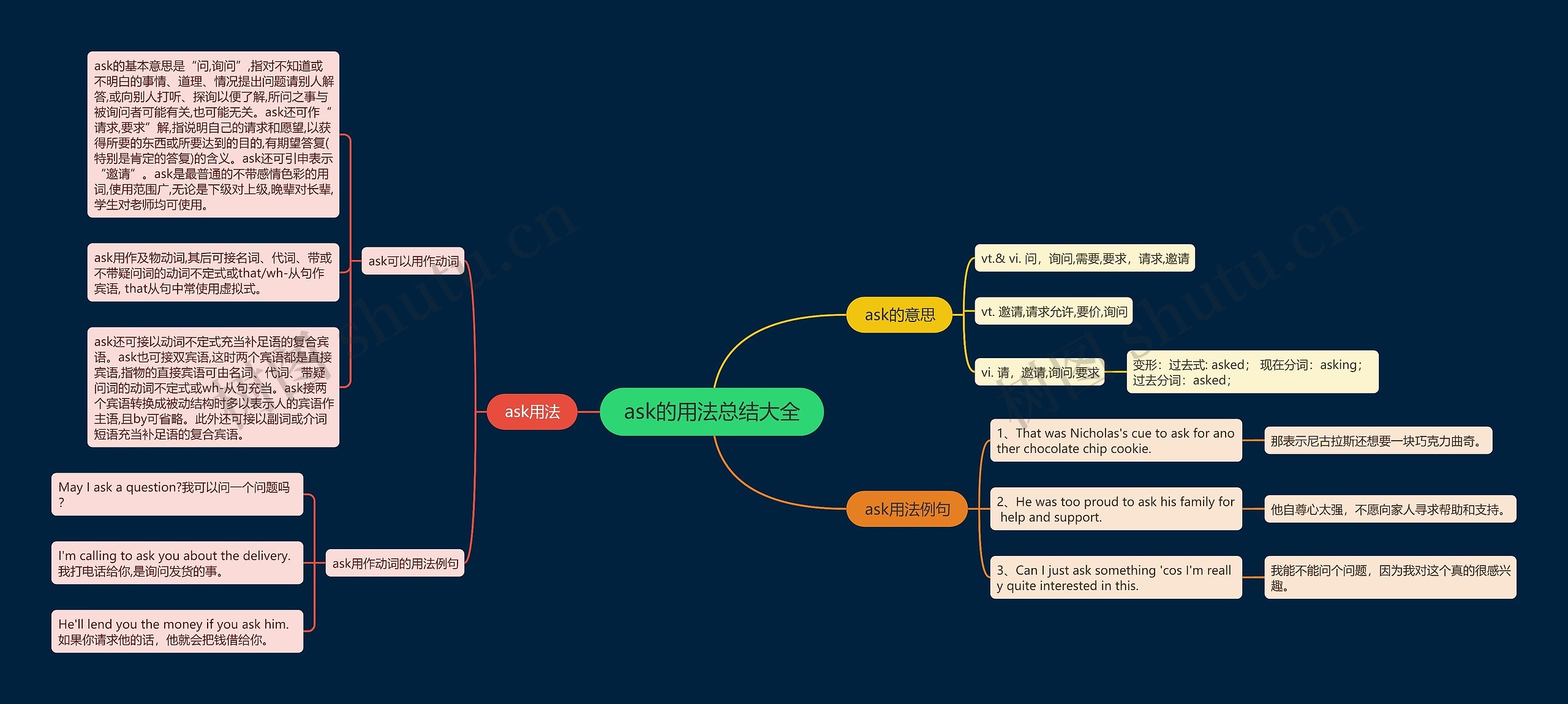 ask的用法总结大全思维导图高清图 ask的用法总结大全思维导图