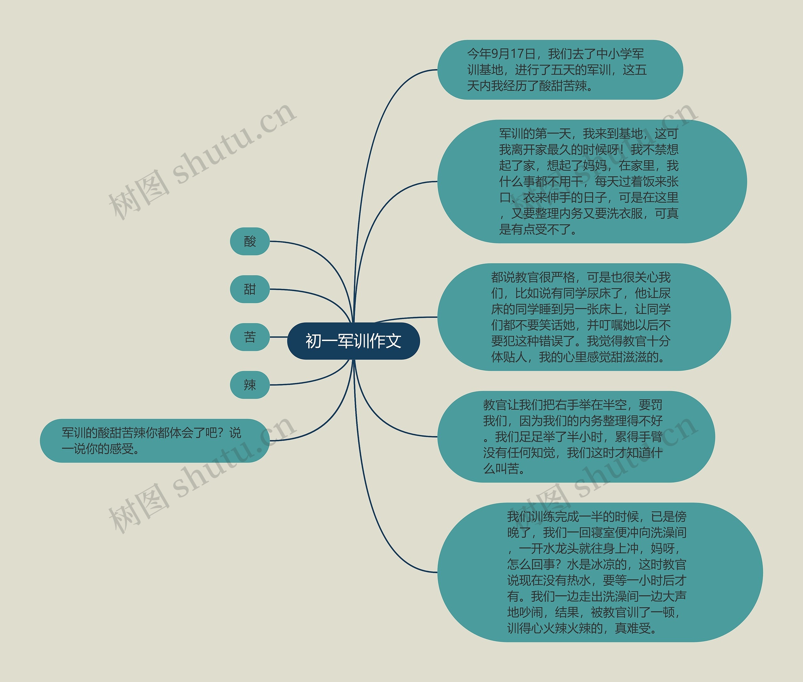 初一军训作文思维导图