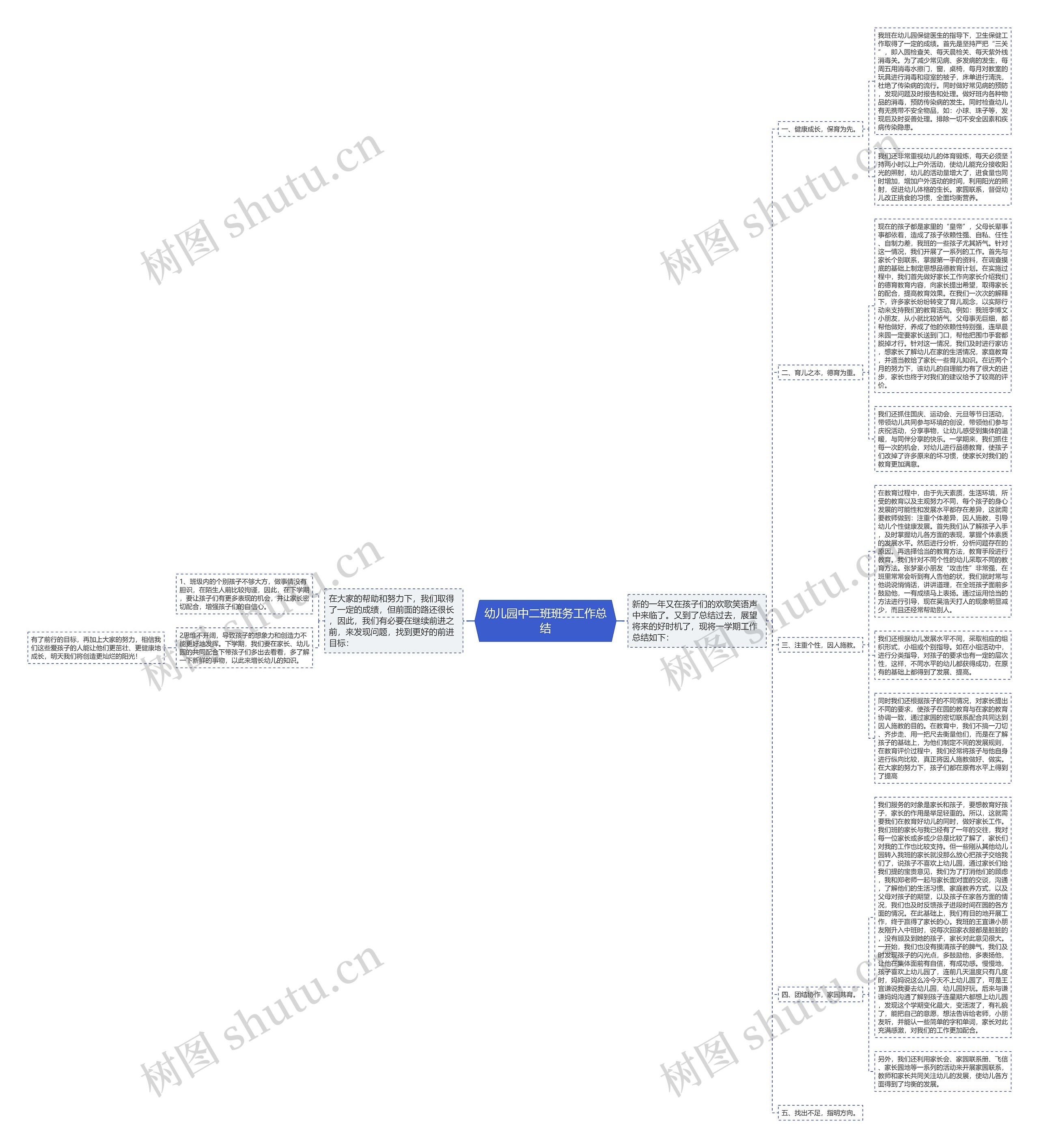 幼儿园中二班班务工作总结思维导图
