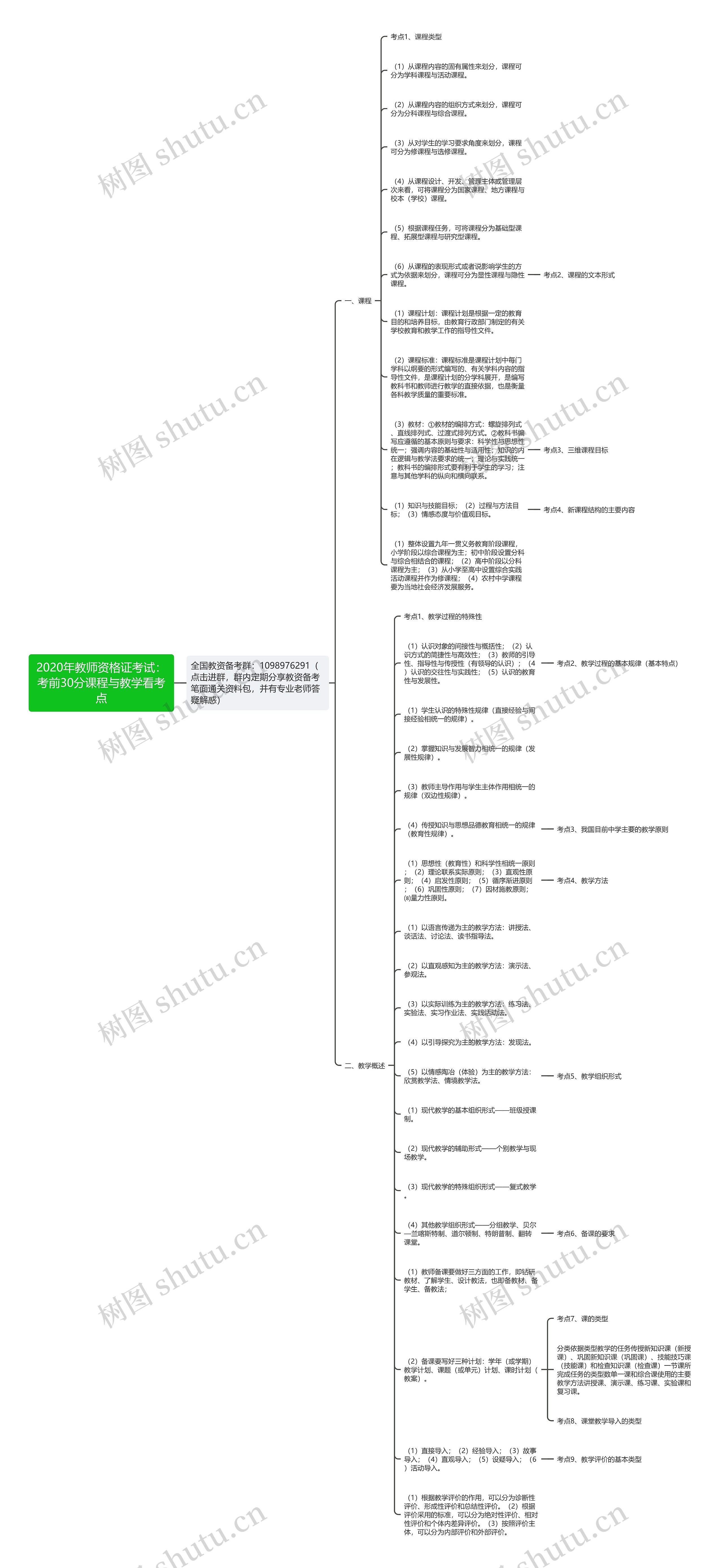 2020年教师资格证考试：考前30分课程与教学看考点思维导图