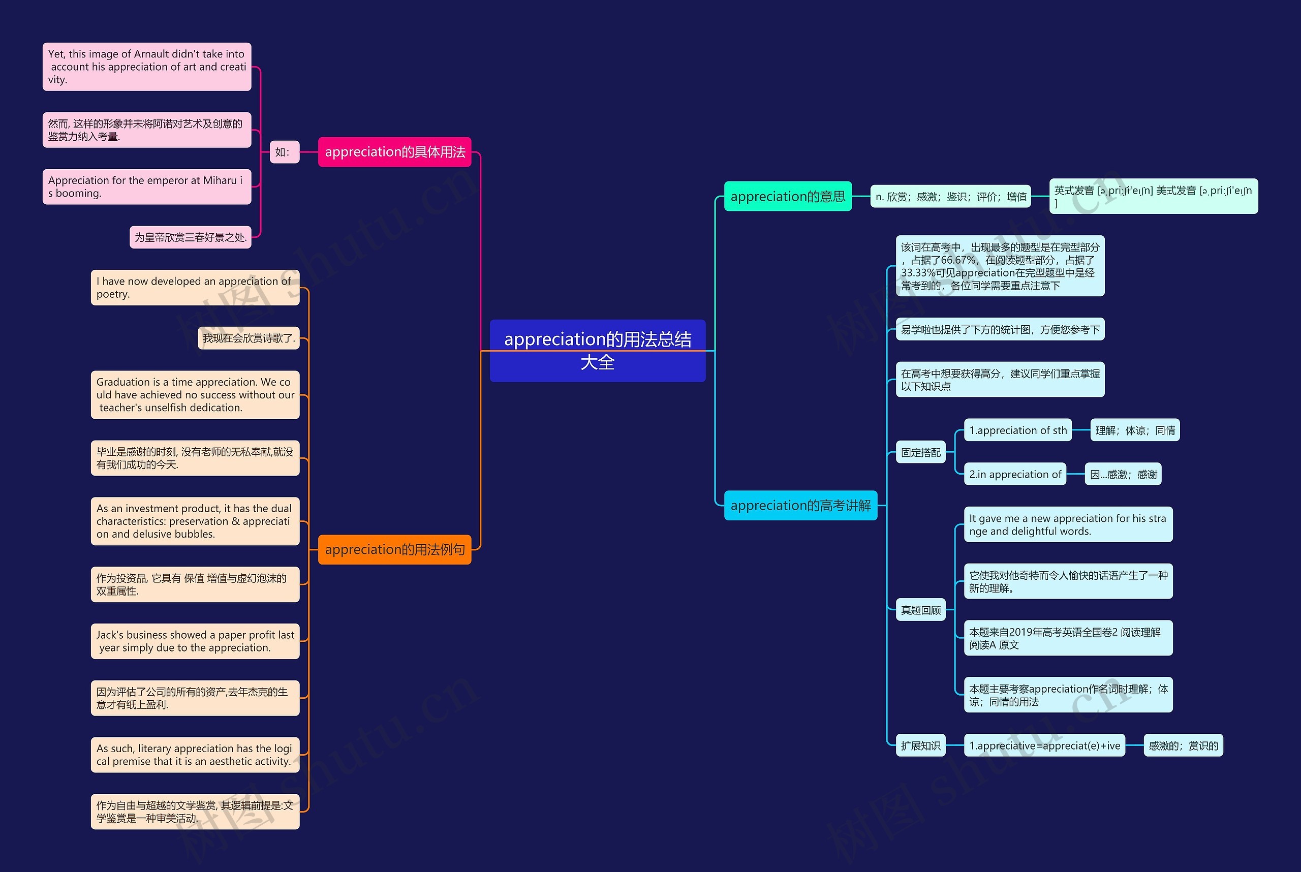 appreciation的用法总结大全思维导图